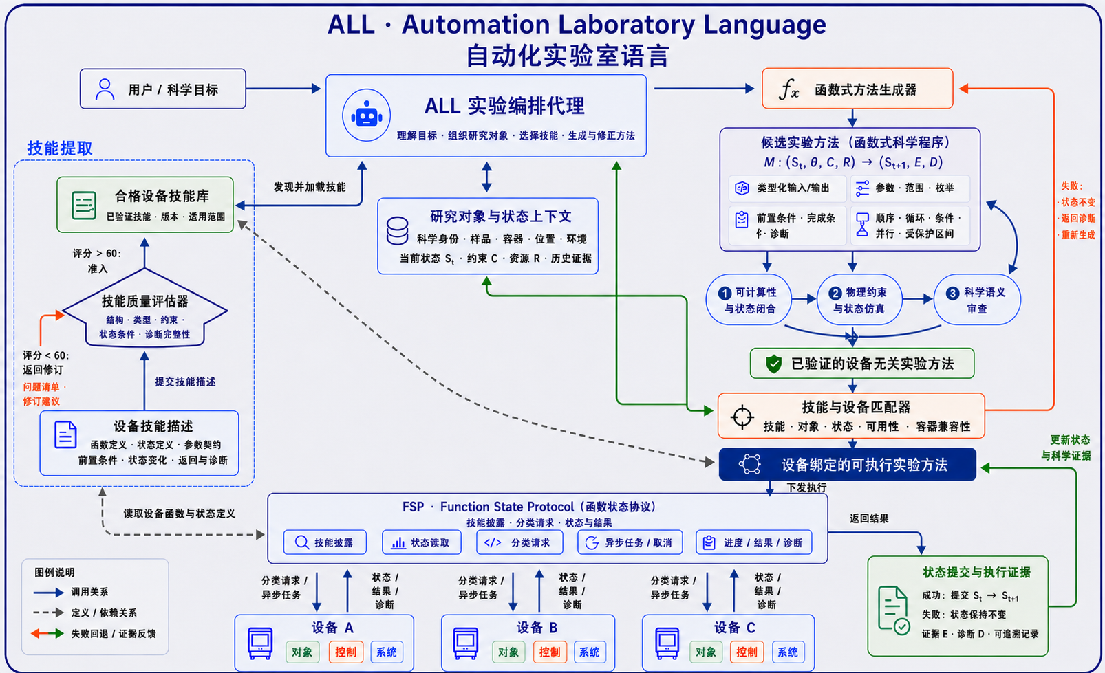 ALL 总体架构