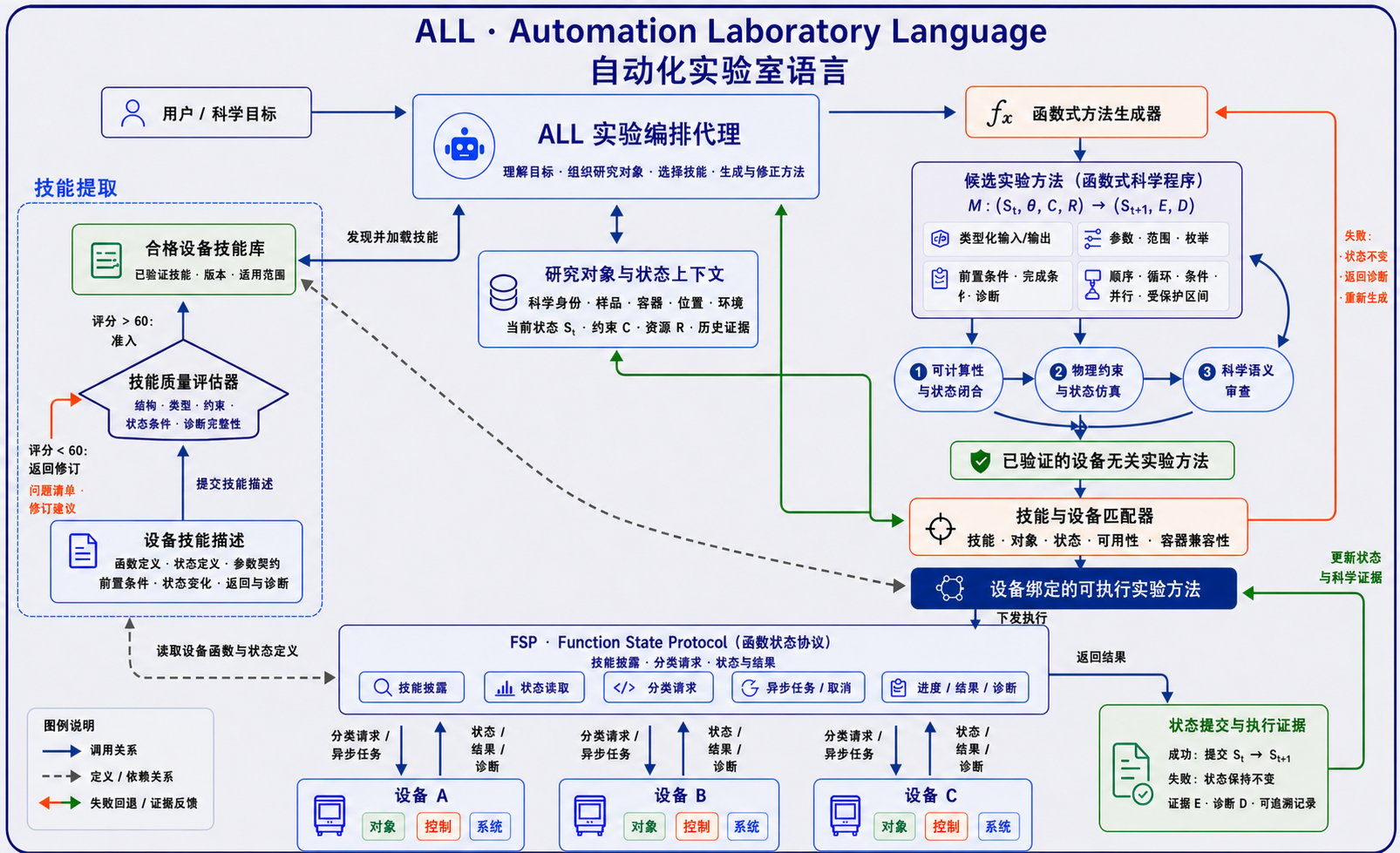 ALL 总体架构