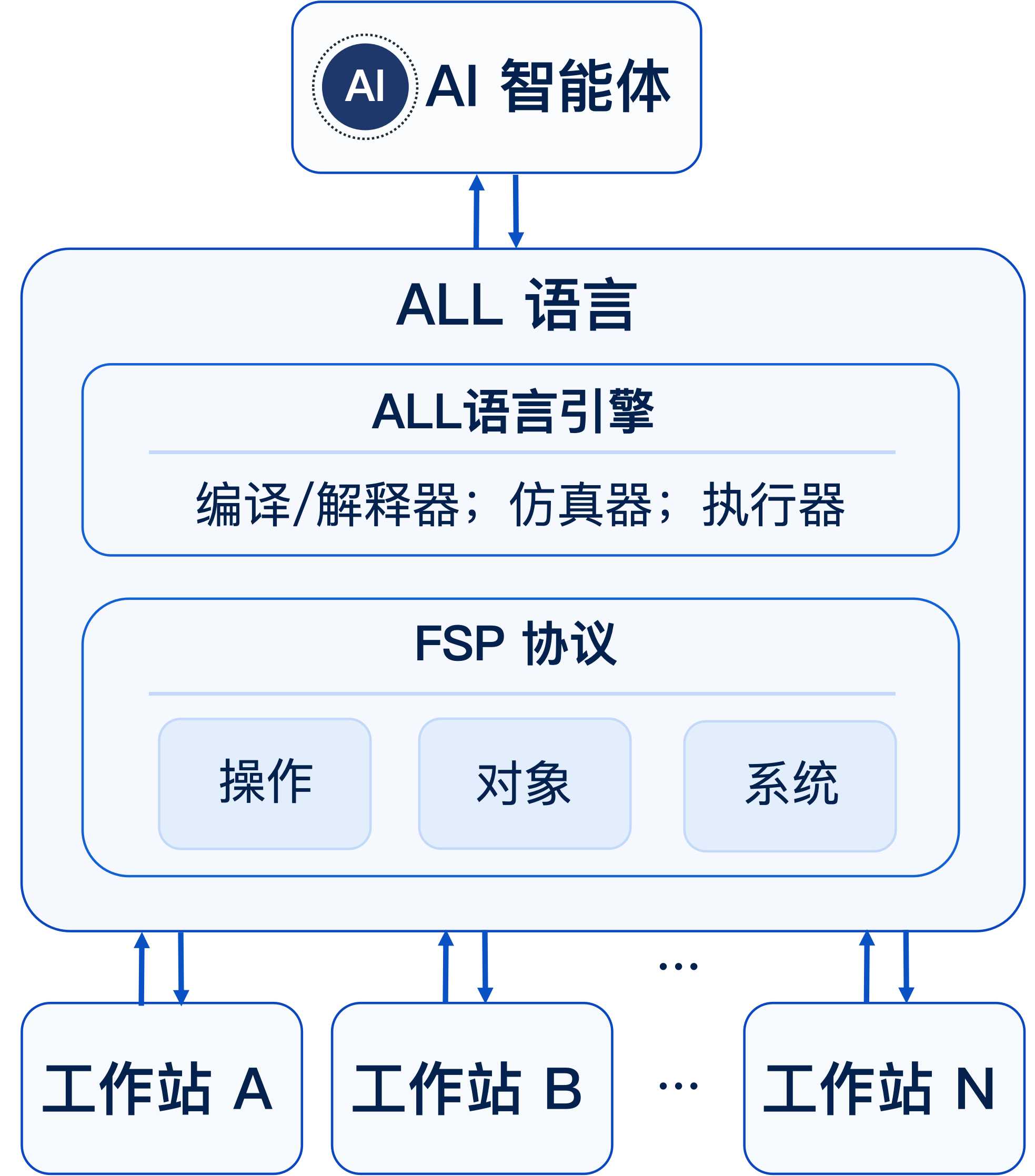 ALL 总体架构