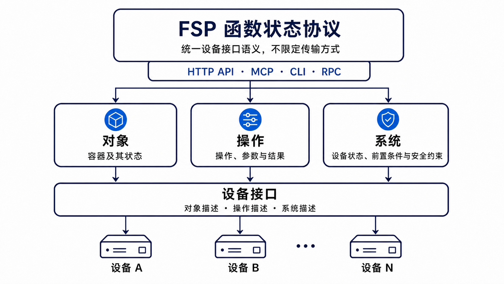 FSP 函数状态协议架构