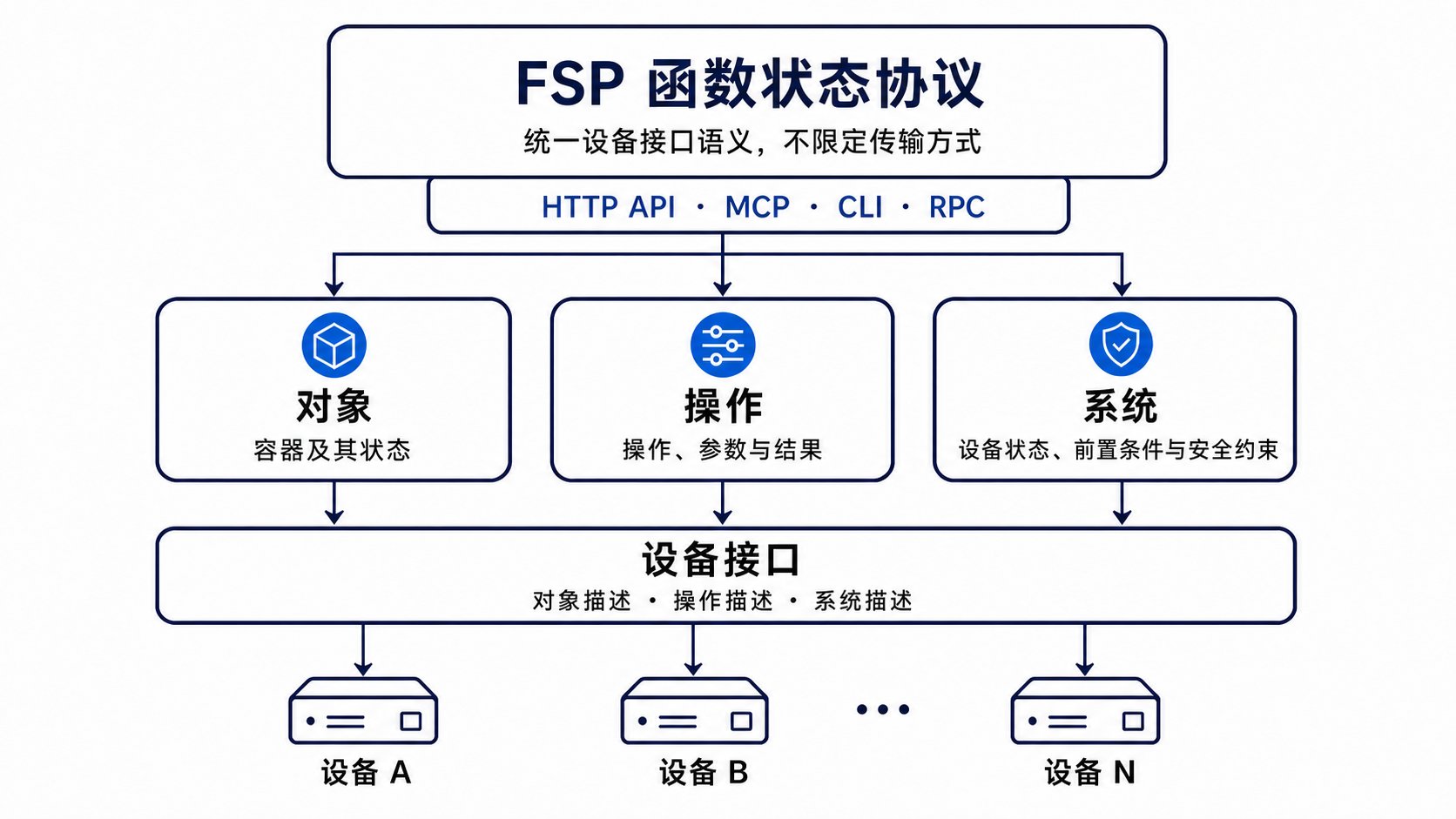 FSP 函数状态协议架构