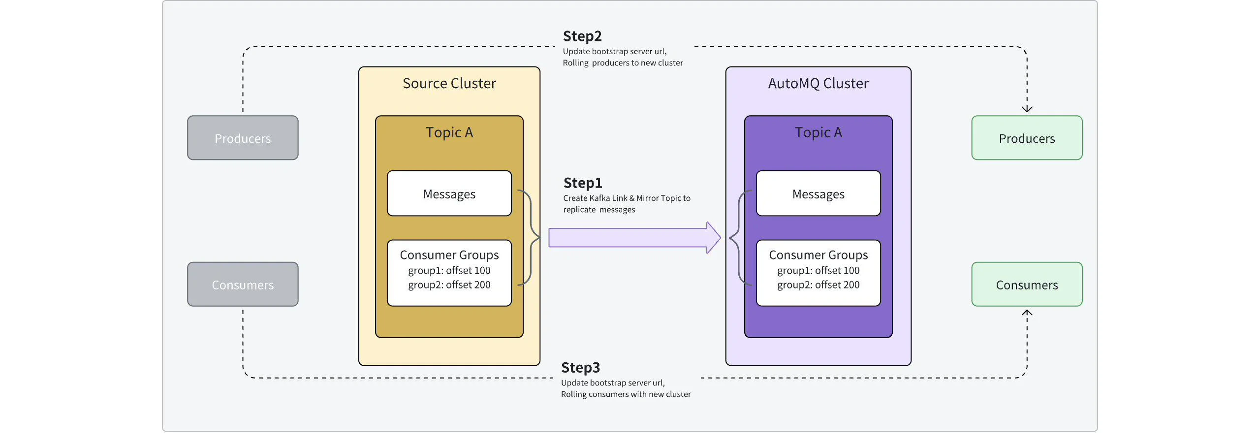 Overall migration plan flowchart showing message data sync, producer switch, and consumer switch steps