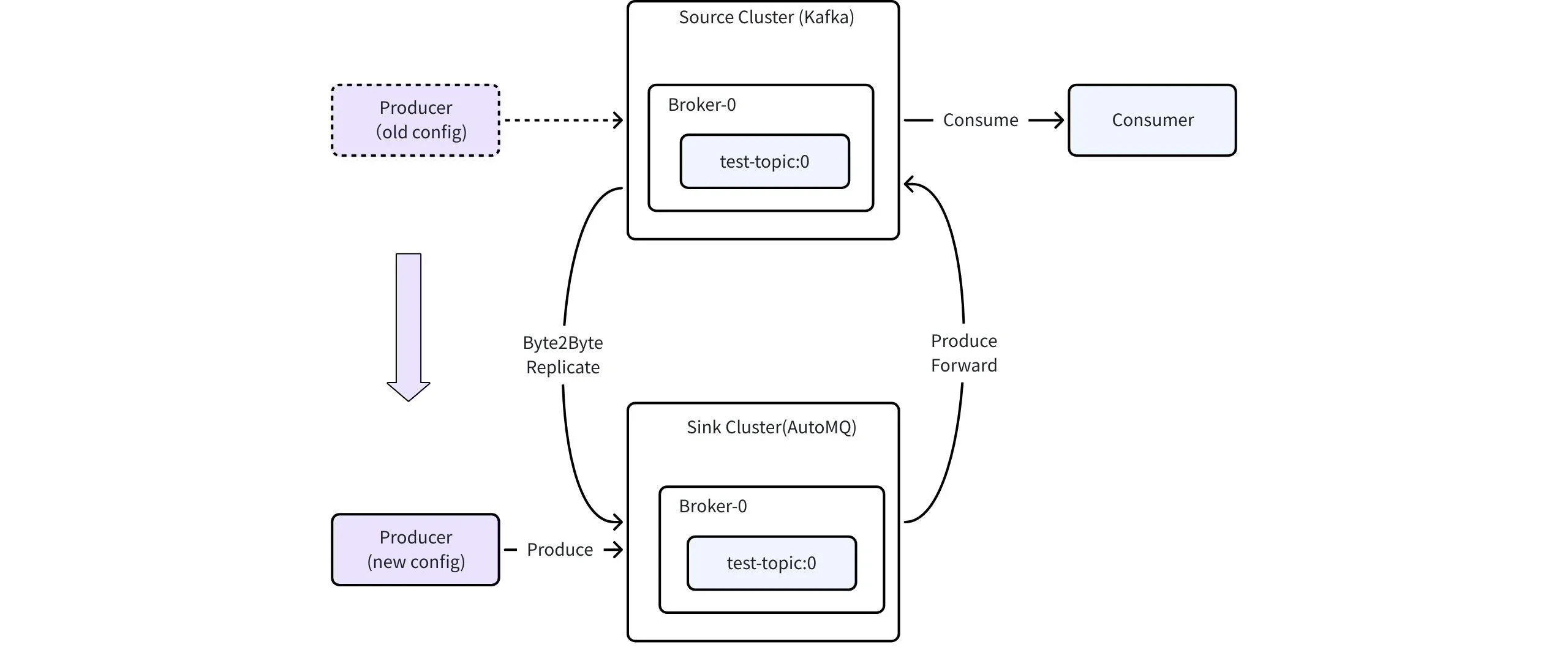 Traffic topology diagram during Phase 1: producers switching to the target AutoMQ cluster