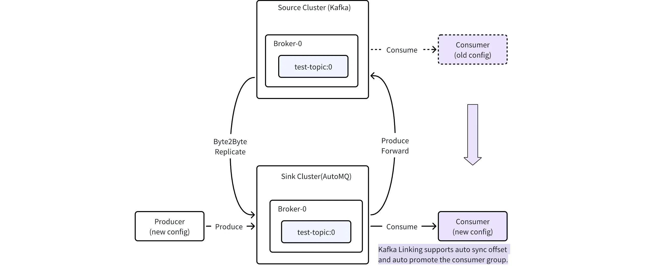 Traffic topology diagram during Phase 2: consumers switching to the target AutoMQ cluster