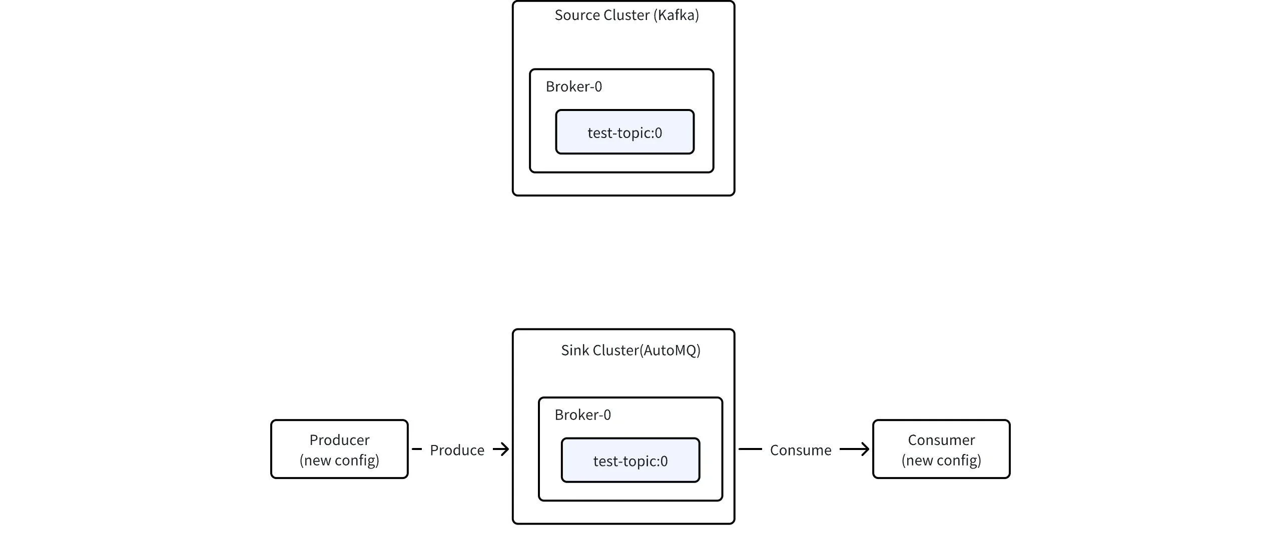 AutoMQ console showing the Mirror Topic promotion step