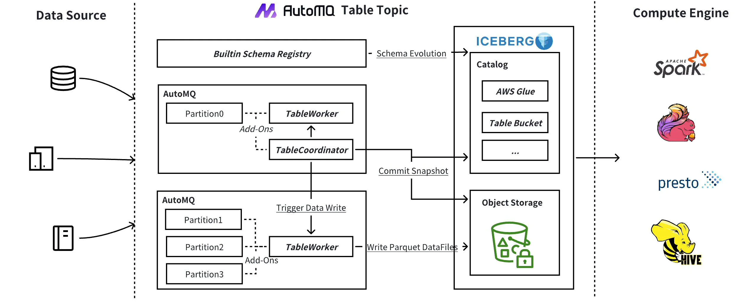 Table Topic has several advantages over traditional ETL data lake ingestion solutions: