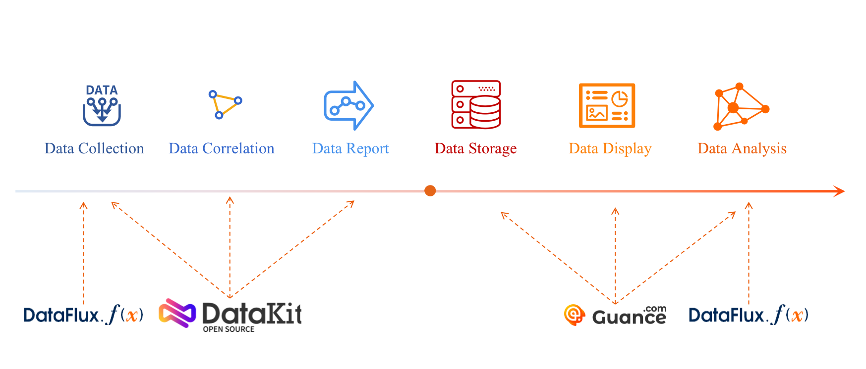 Data Flow Observability