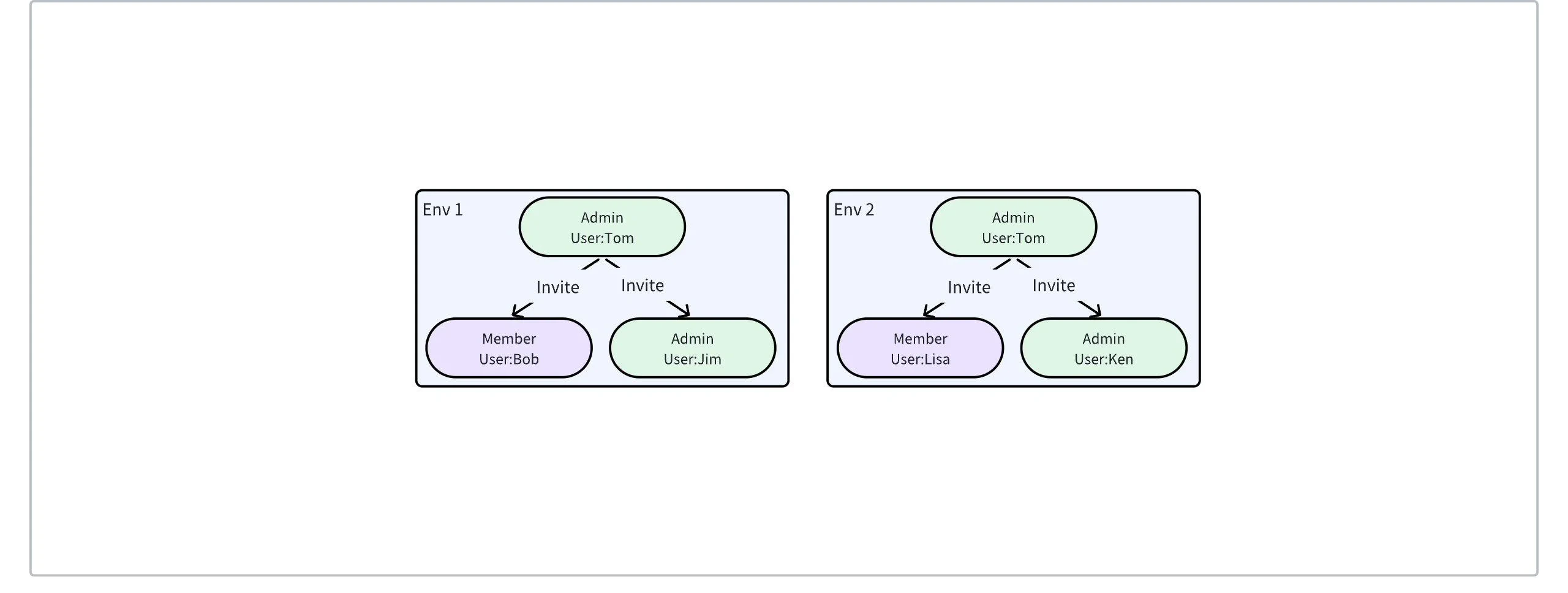 Diagram showing the relationship between AutoMQ Cloud environments and environment members