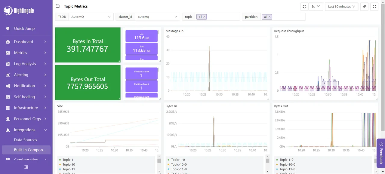 This showcases the message input and output utilization, input and request rates, message size, and additional metrics for the AutoMQ cluster over a recent period. These metrics are crucial for monitoring and optimizing the performance and stability of the AutoMQ cluster: By analyzing message input and output utilization, you can assess the load on producers and consumers, ensuring the cluster can handle message traffic effectively; the input rate helps monitor the rate at which producers send messages in real-time, thus identifying any potential bottlenecks or traffic surges; request rates help understand the frequency of client requests, optimizing resource allocation and processing capacity; the message size metric allows for analysis of the average message size, enabling configuration adjustments to enhance storage and network transmission efficiency. By monitoring these metrics, you can quickly detect and resolve performance issues, ensuring the efficient and stable operation of the AutoMQ cluster.