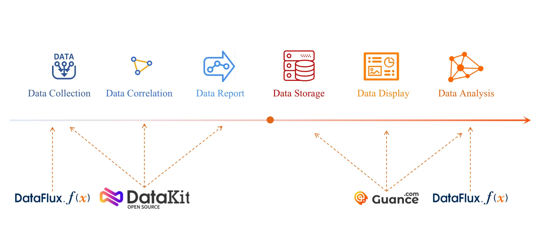 Data Flow Observability