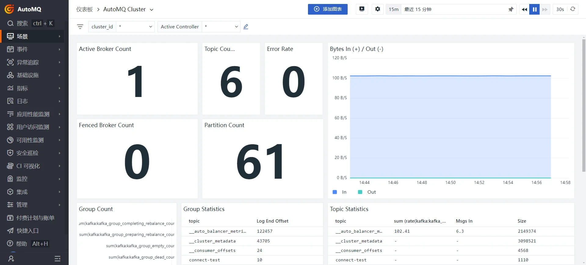 By monitoring the status of the Kafka cluster, potential issues such as node failures, insufficient disk space, and network latency can be quickly identified and resolved to ensure a more controllable and stable system.