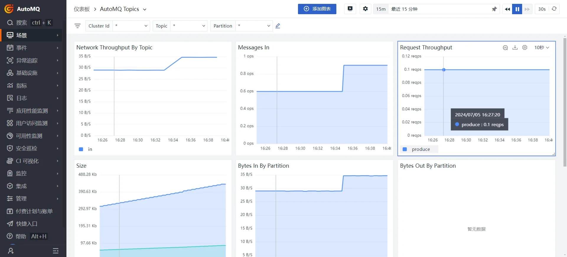 Currently, the state of the AutoMQ cluster is successfully monitored through Observability Cloud, with dashboard data obtained via aggregation or query of metrics indicators.