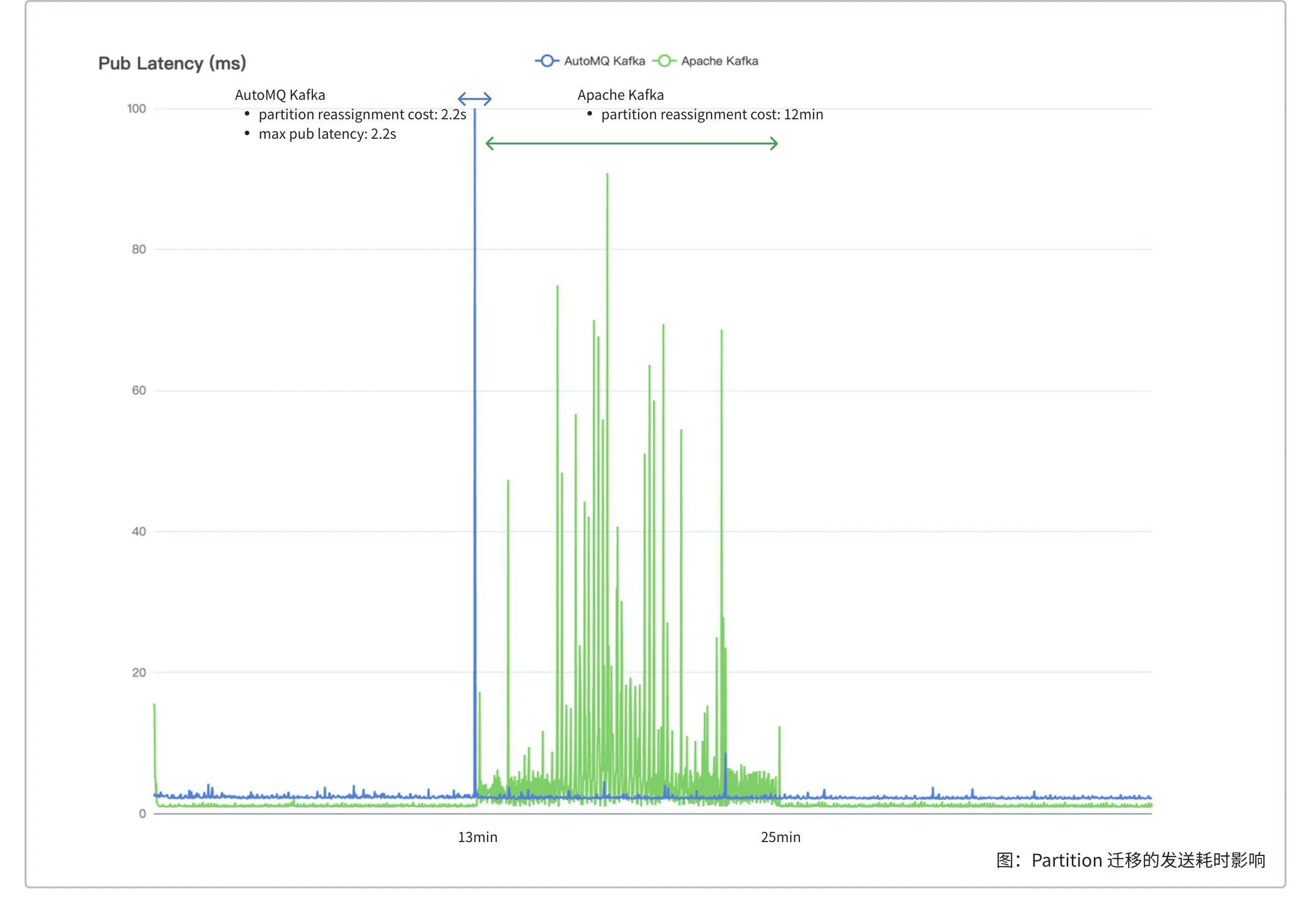 Partition reassignment duration comparison between AutoMQ and Apache Kafka