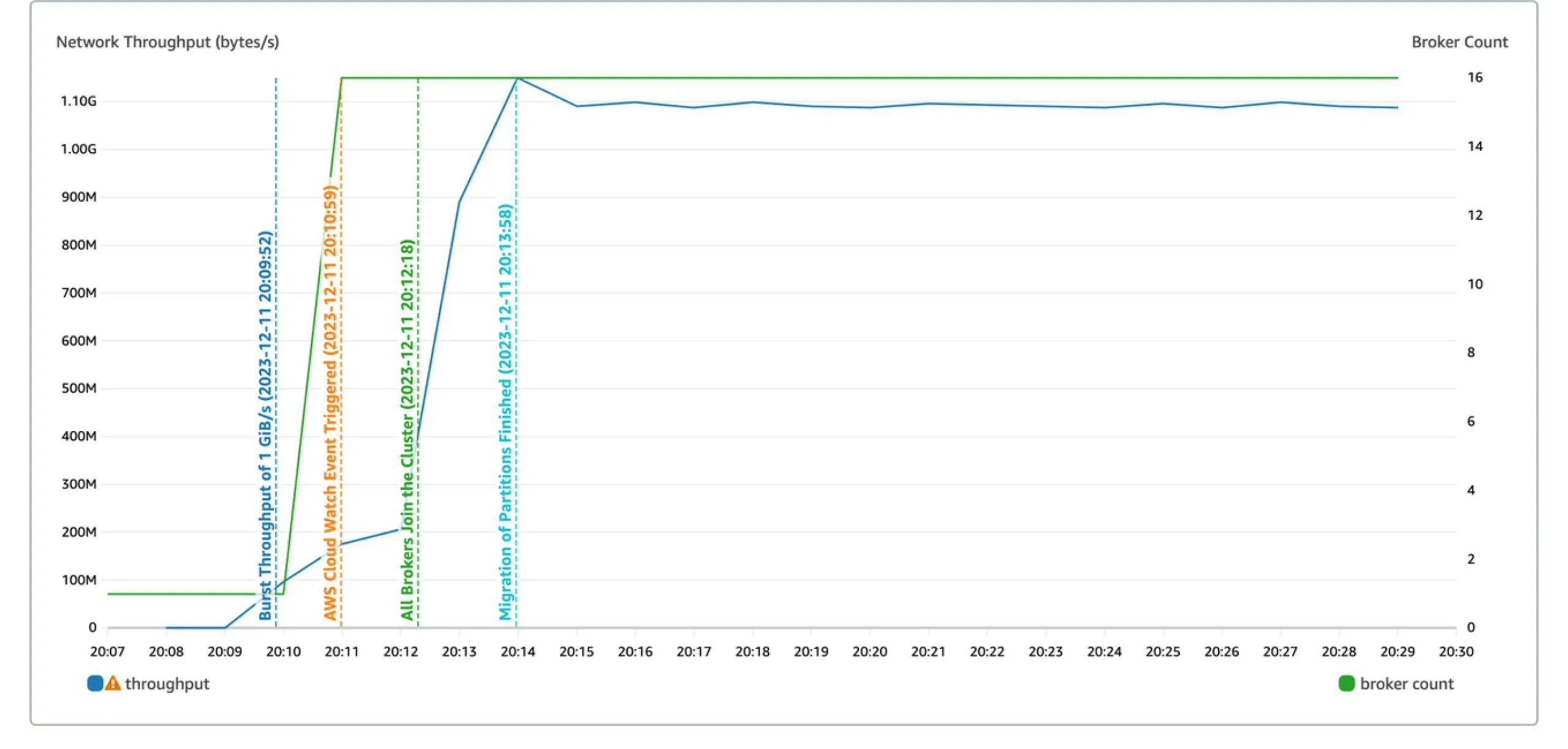 AutoMQ cluster scaling from 0 to 1 GiB/s in 4 minutes
