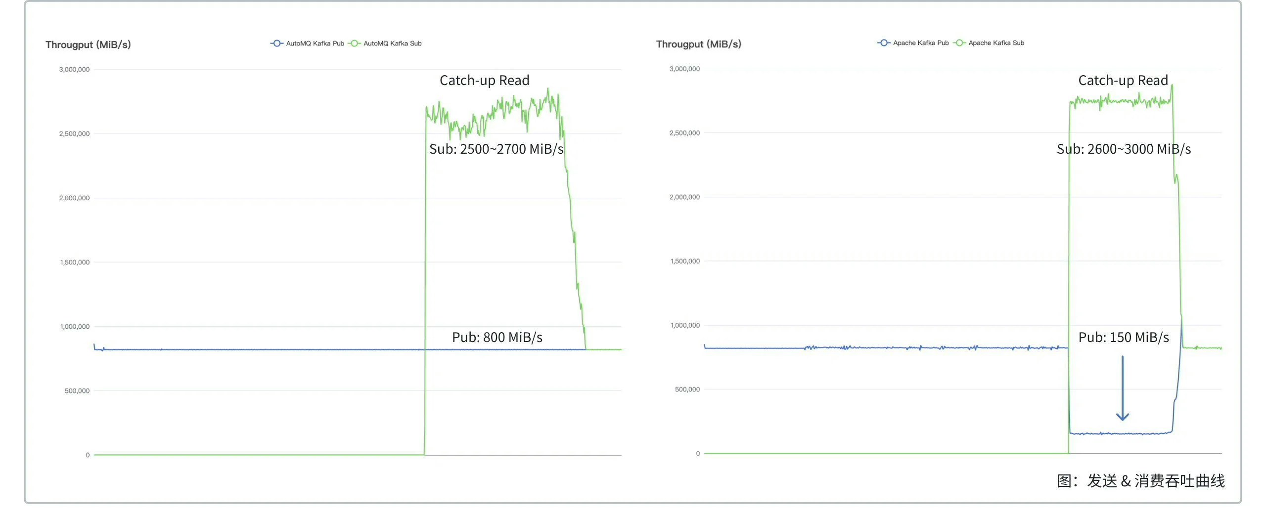 Catch-up read throughput comparison between AutoMQ and Apache Kafka