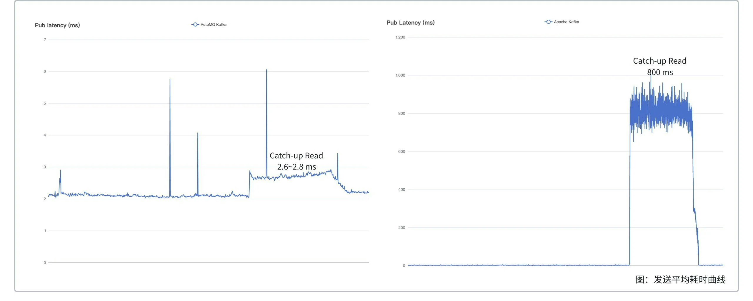 Catch-up read send latency comparison between AutoMQ and Apache Kafka