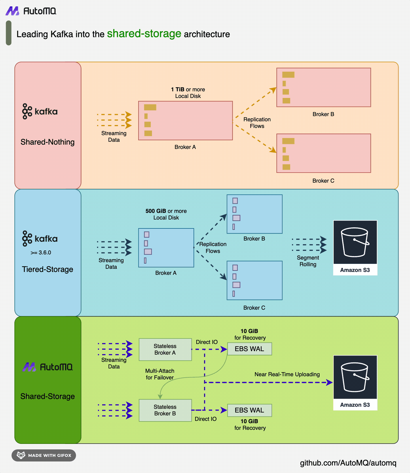 AutoMQ Storage Structure