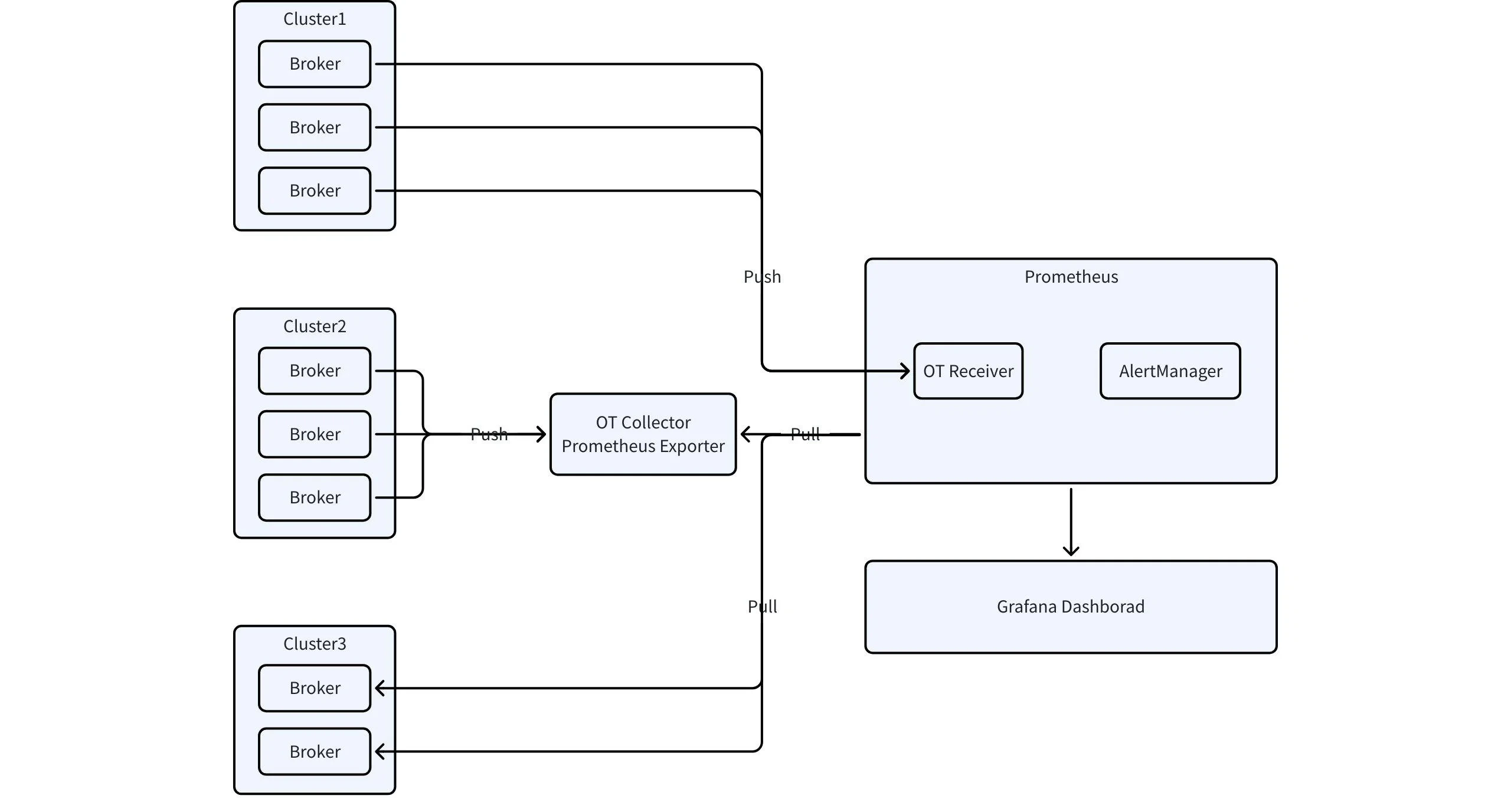 Based on the diagram above, first choose an appropriate metrics export solution to export metrics data to Prometheus. There are three ways to export metrics data: