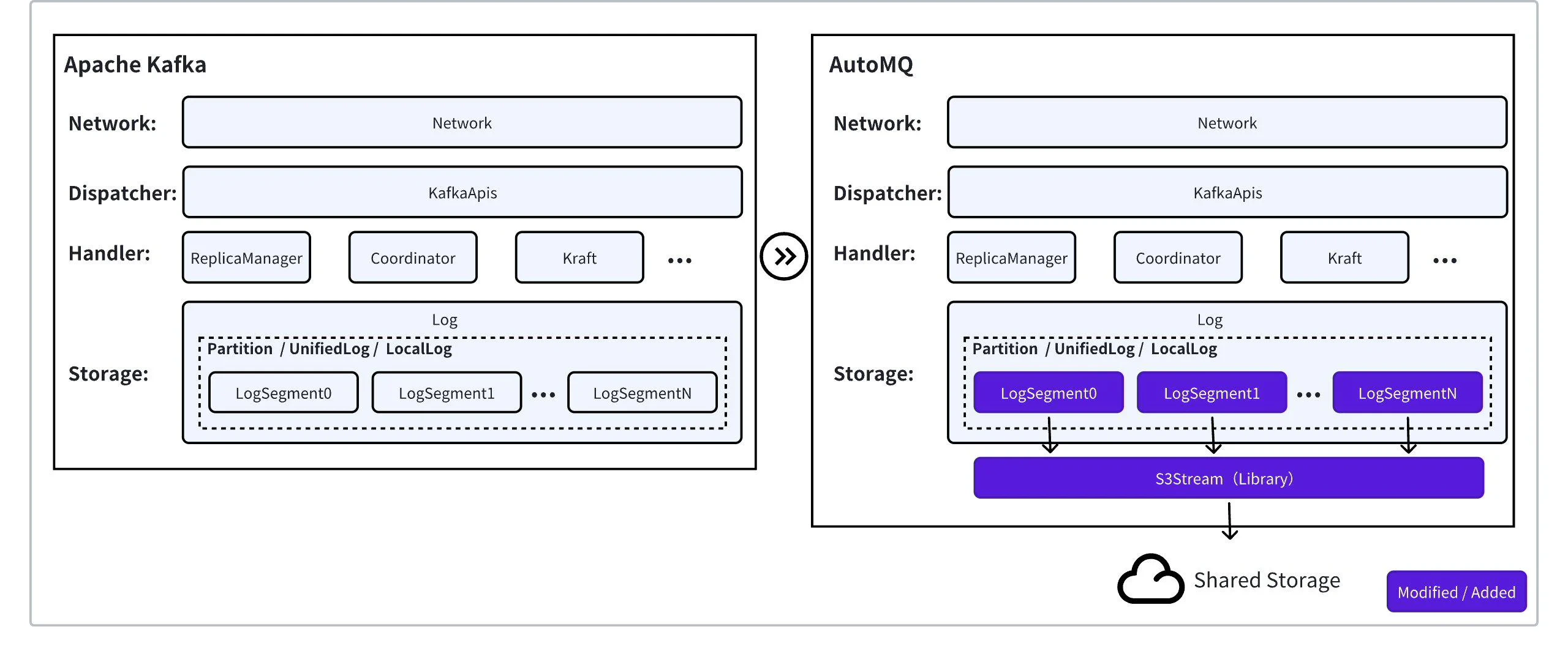 Architecture comparison: Apache Kafka Shared Nothing architecture vs AutoMQ Shared Storage architecture