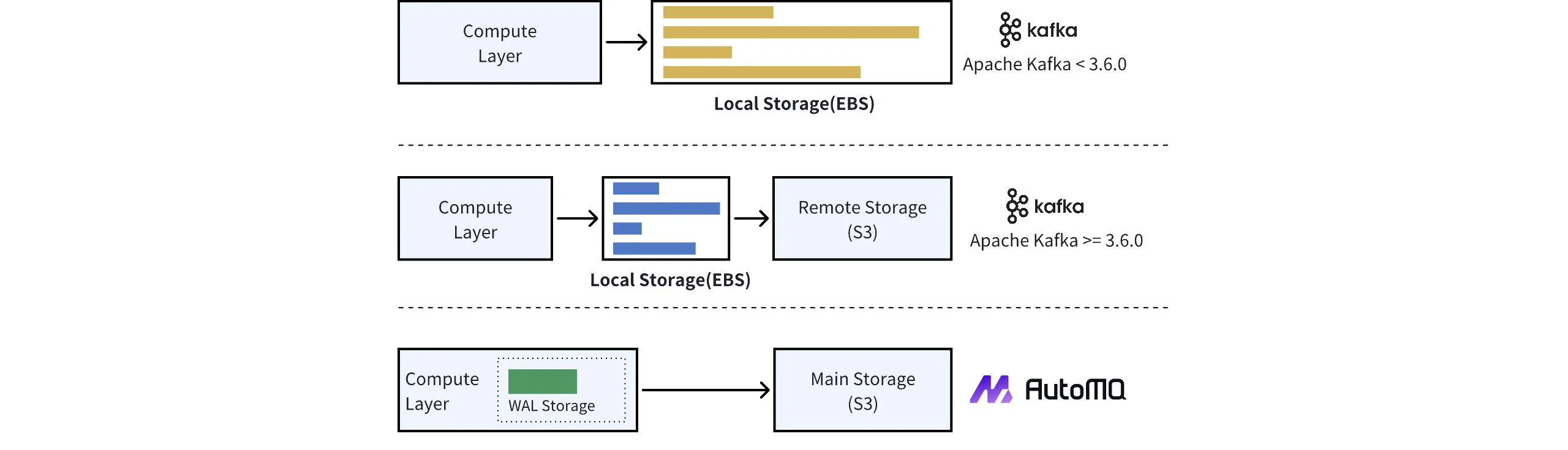 Storage architecture comparison: AutoMQ WAL storage and object storage vs Apache Kafka Tiered Storage with EBS primary and object storage secondary