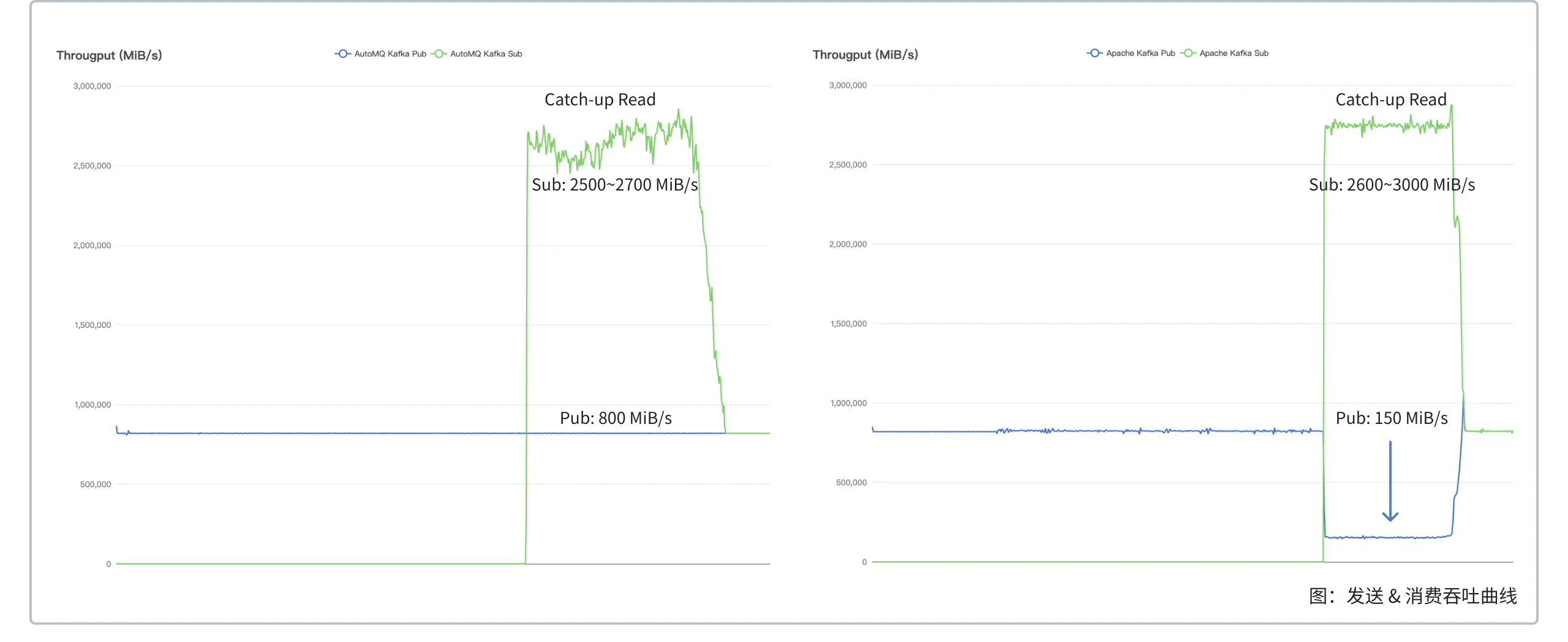 AutoMQ 与 Apache Kafka 追赶读吞吐对比图