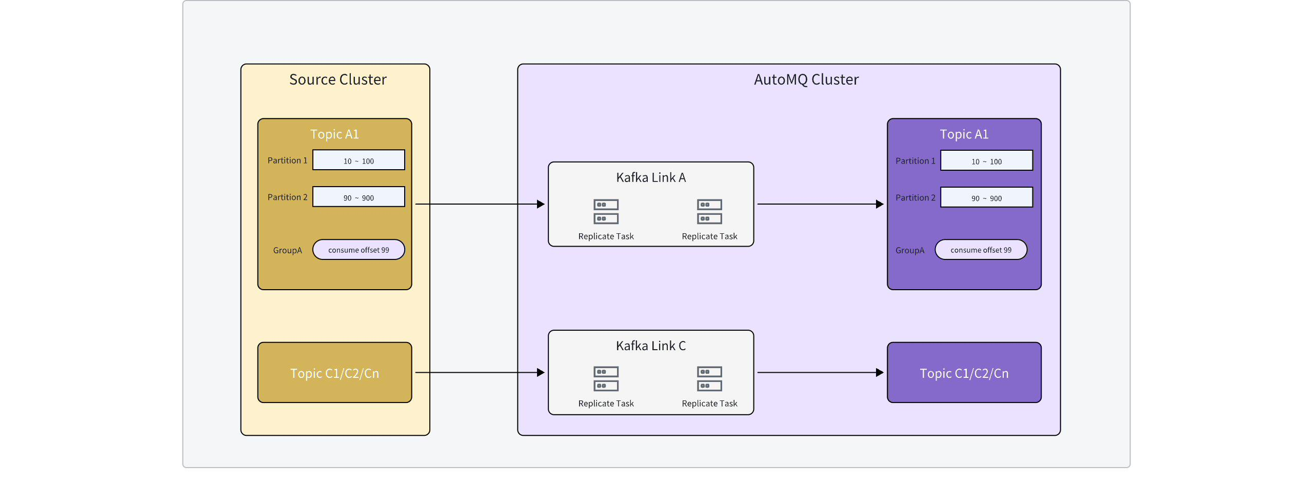 The data synchronization link of Kafka Linking can achieve the following effects: