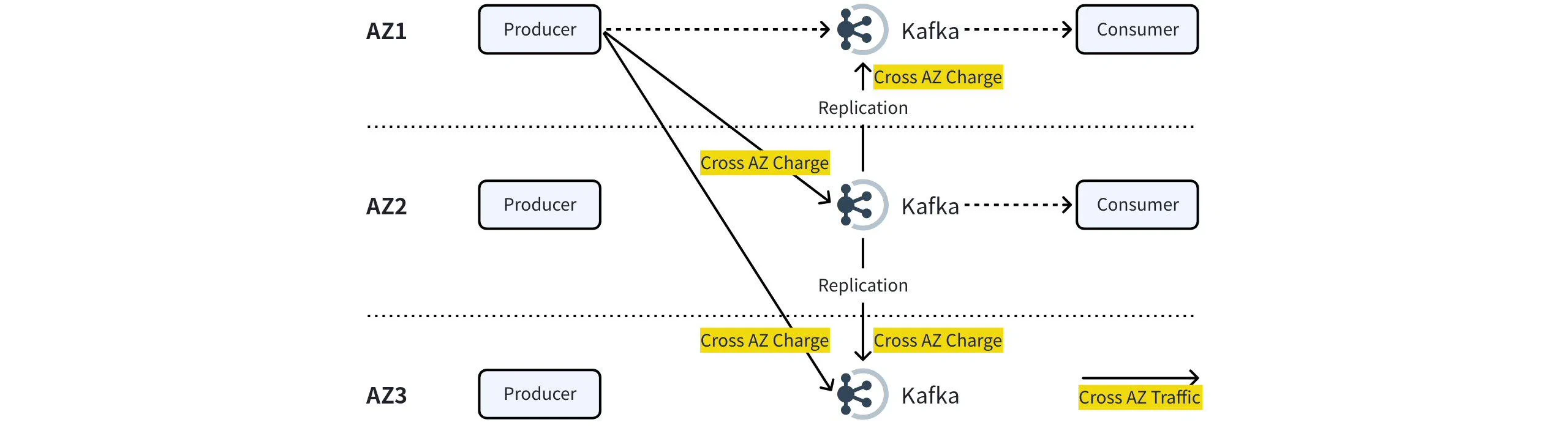 Diagram showing Apache Kafka cross-AZ traffic patterns including producer, replication, and consumer traffic across availability zones