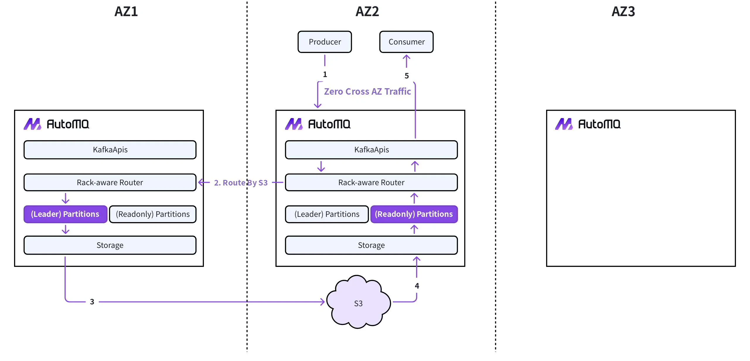 Diagram showing AutoMQ's S3-based shared storage architecture eliminating cross-AZ production, replication, and consumption traffic