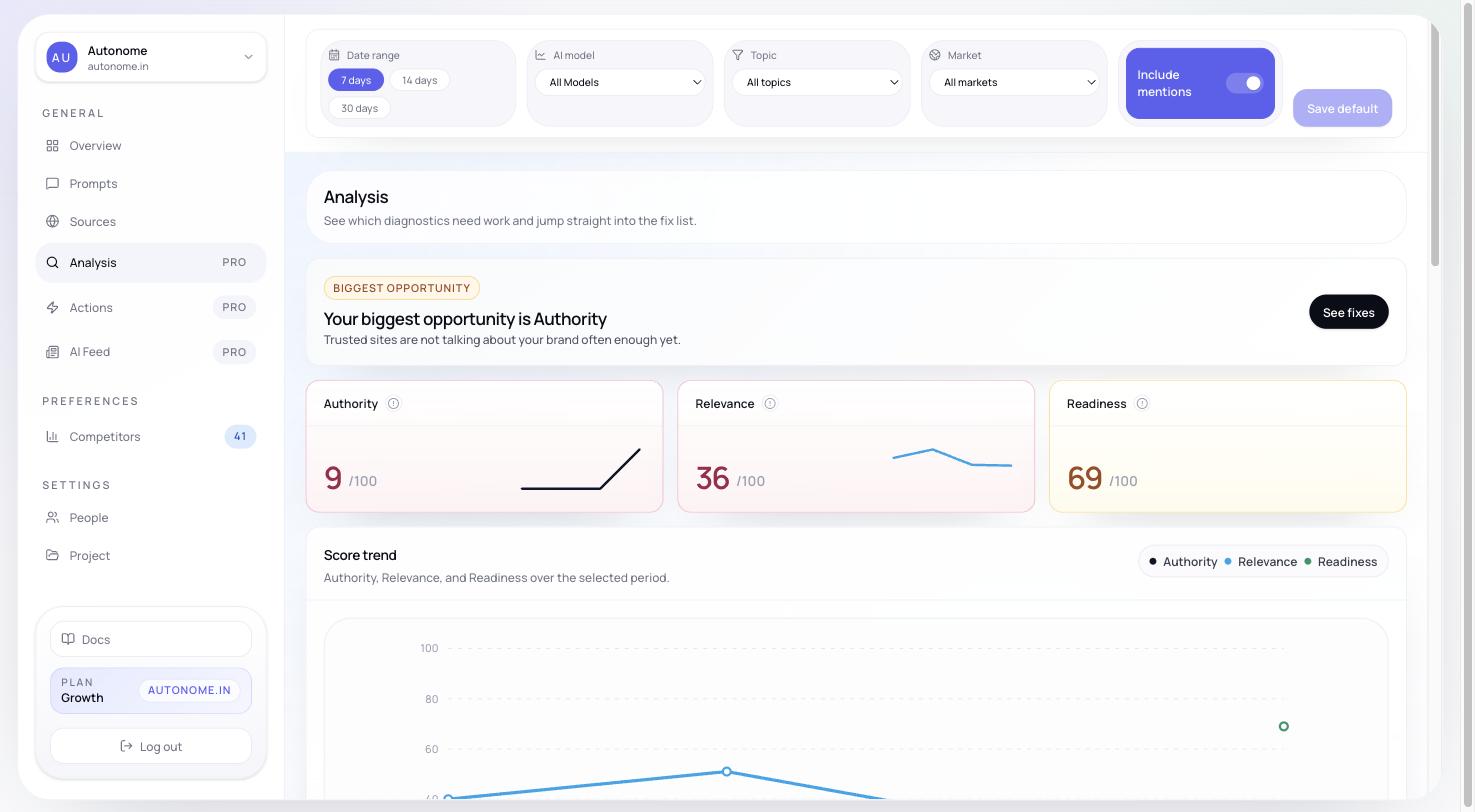 Analysis page with four tab sections: Authority, Relevance, Readiness, and Competitive gap, each showing score summaries and indicator lists