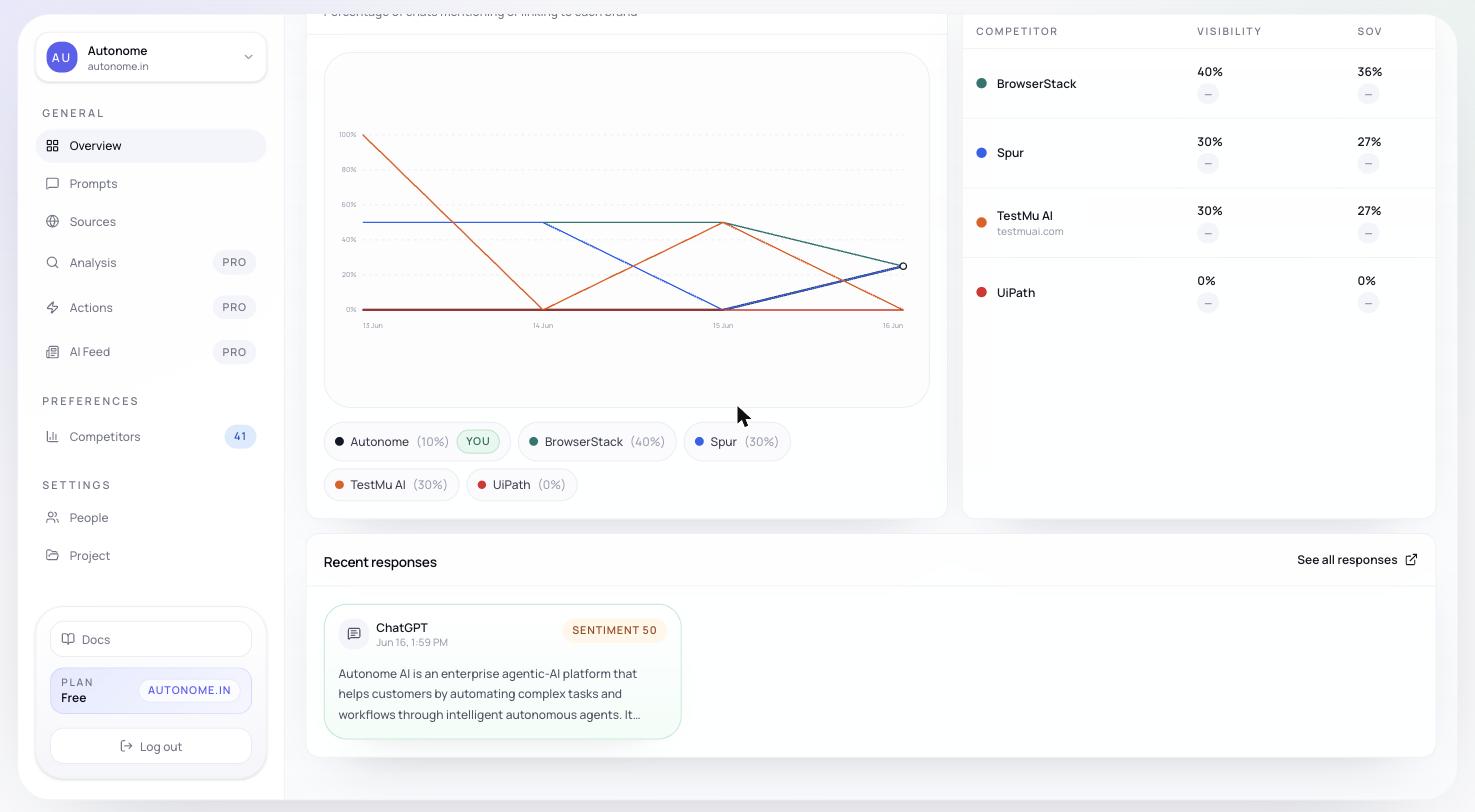 Recent responses feed showing a list of tracked AI responses with brand mention highlights and source citations