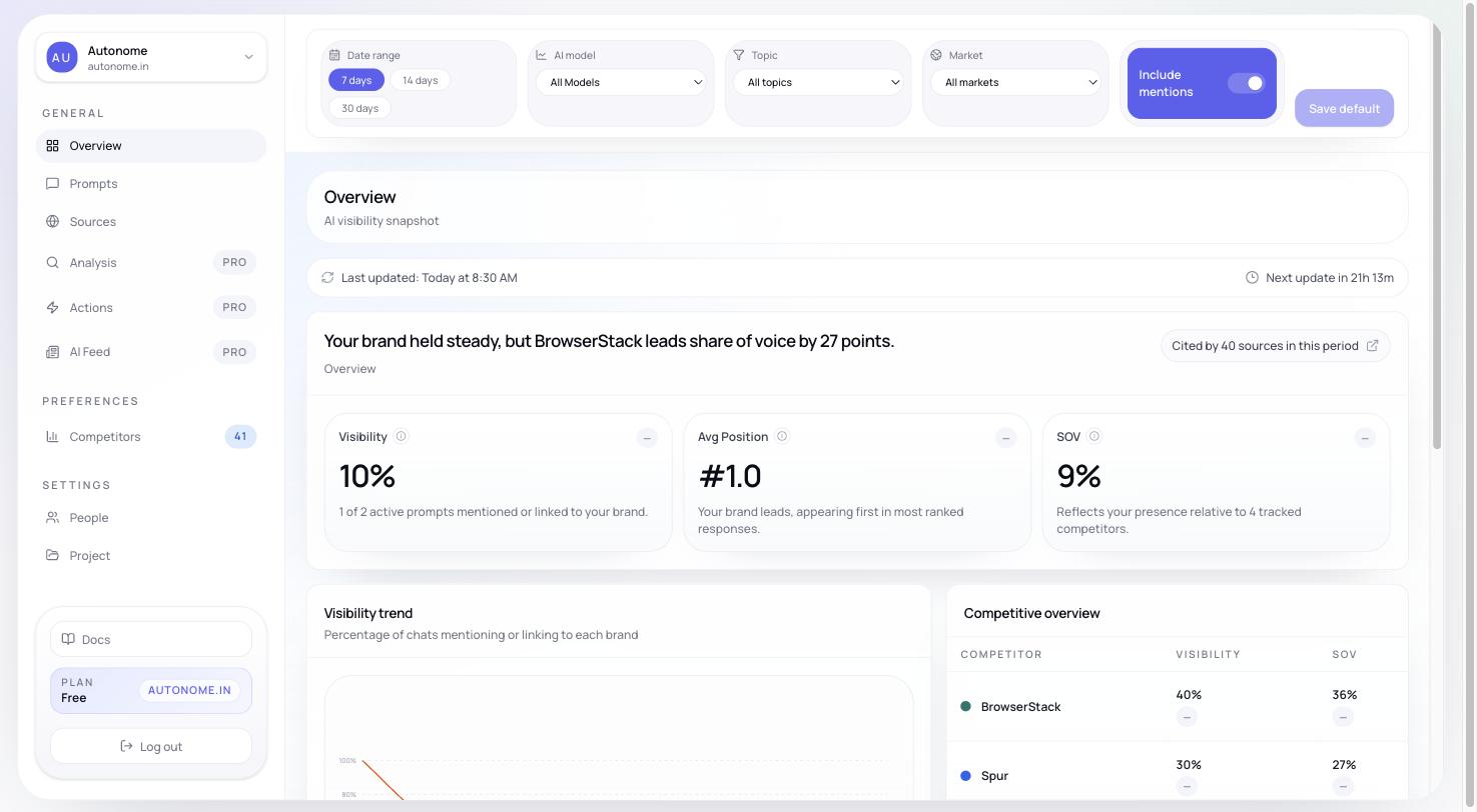 Citd Overview page showing visibility score, competitor table, and recent responses