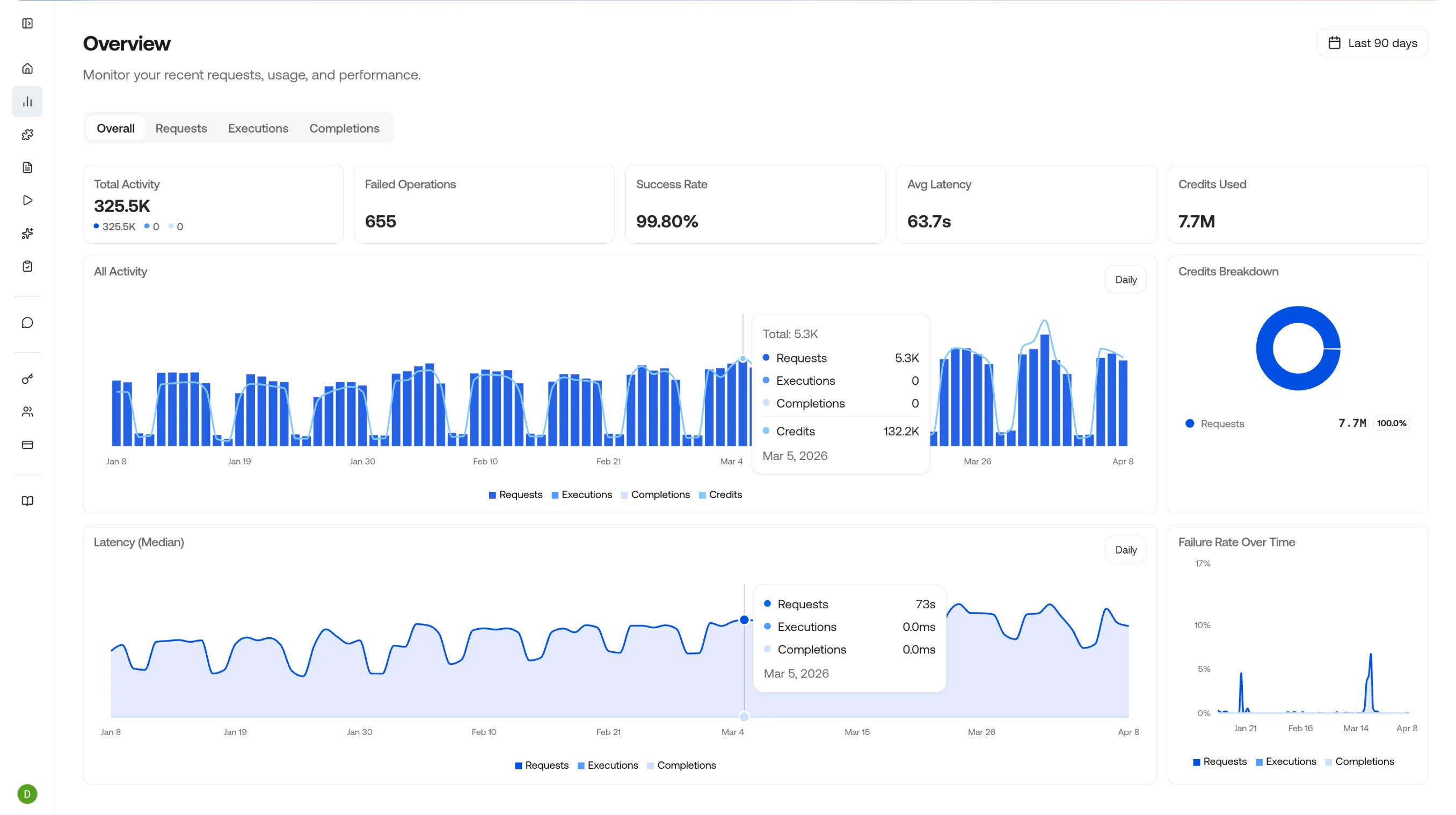 Hover over chart for breakdown
