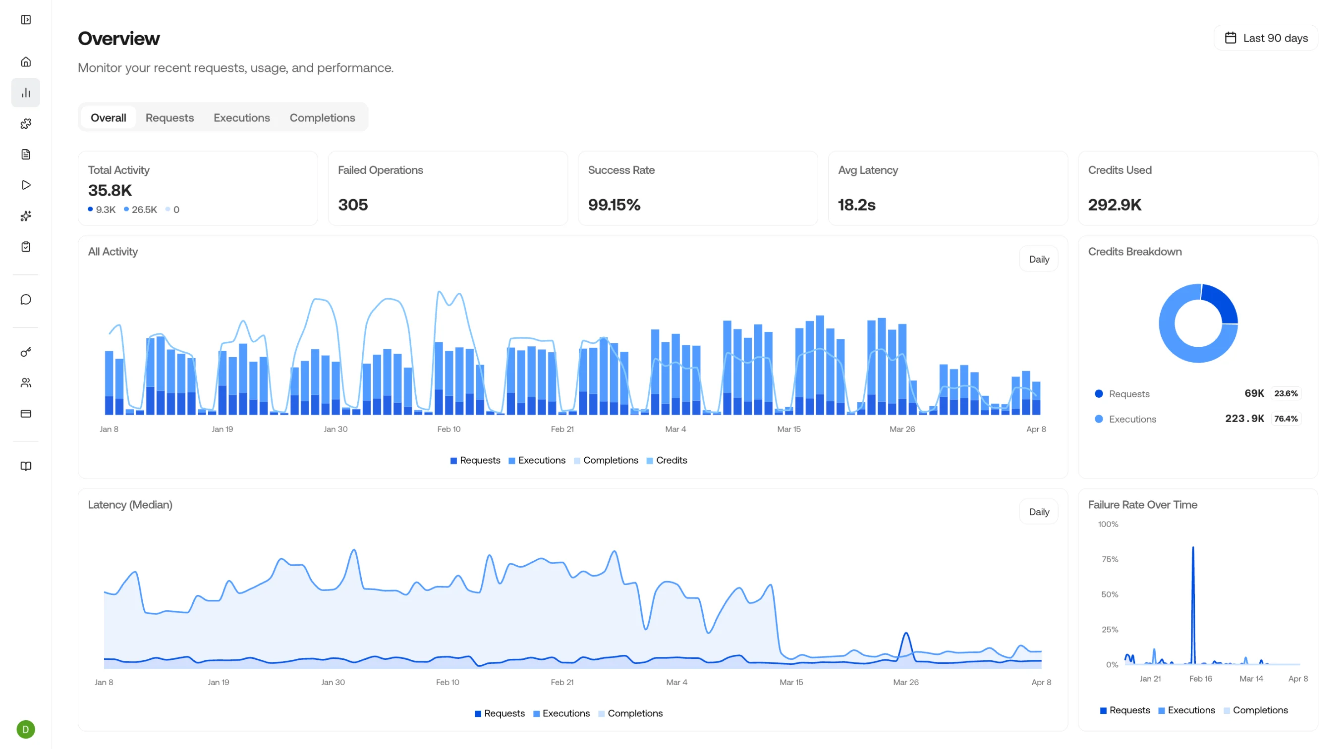 Observe dashboard overview