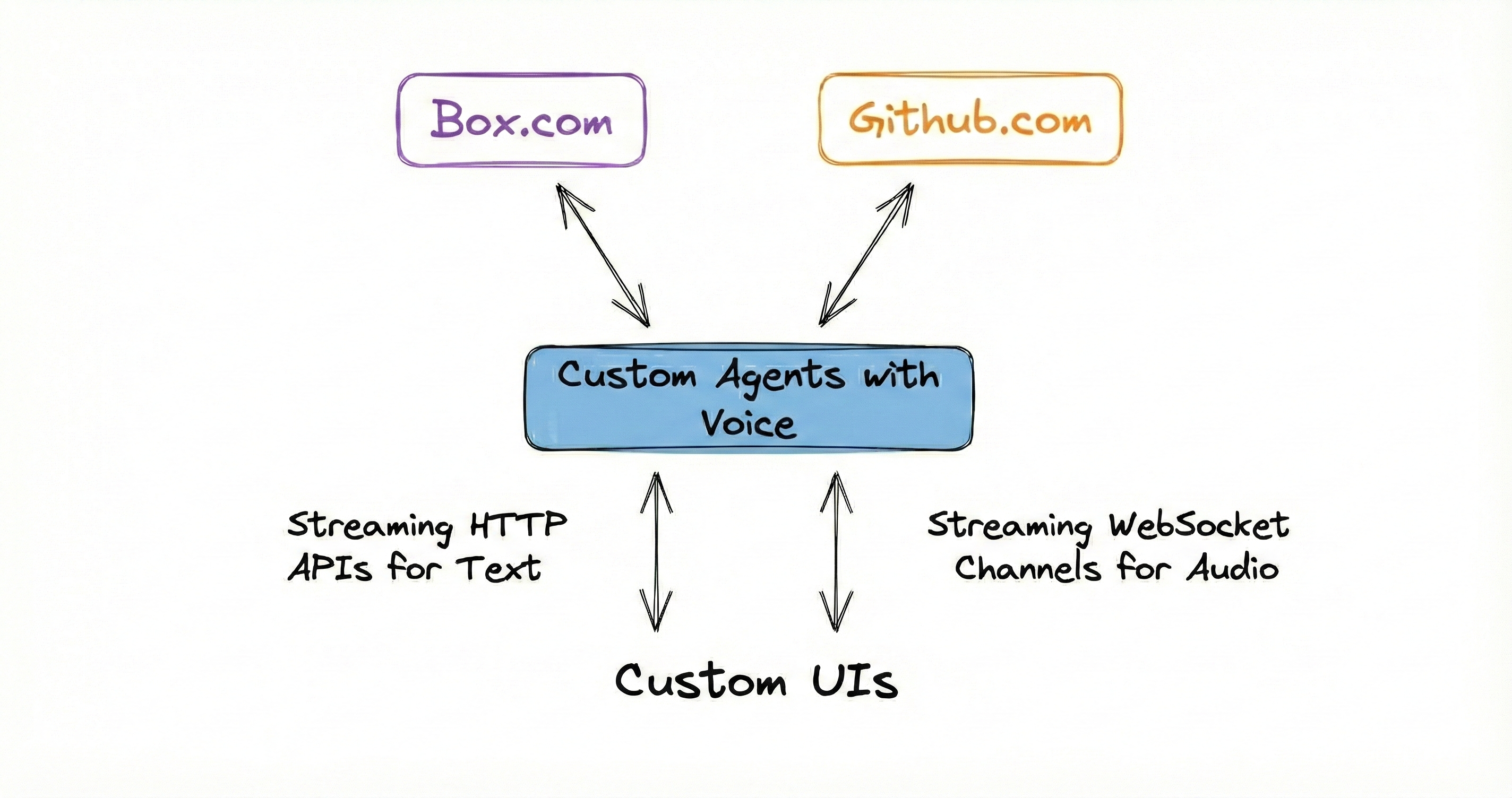 Voice agent interface for Box and GitHub