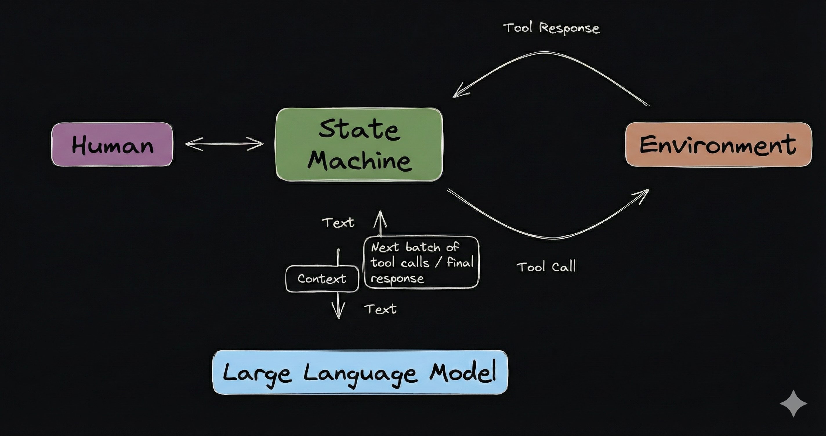 Flowchart showing the agent loop: (1) Build context from instructions, memory, and tools, (2) Send context to language model, (3) Receive tool calls from model, (4) Execute tools and gather responses, (5) Repeat until goal is achieved or no more tool calls are needed.