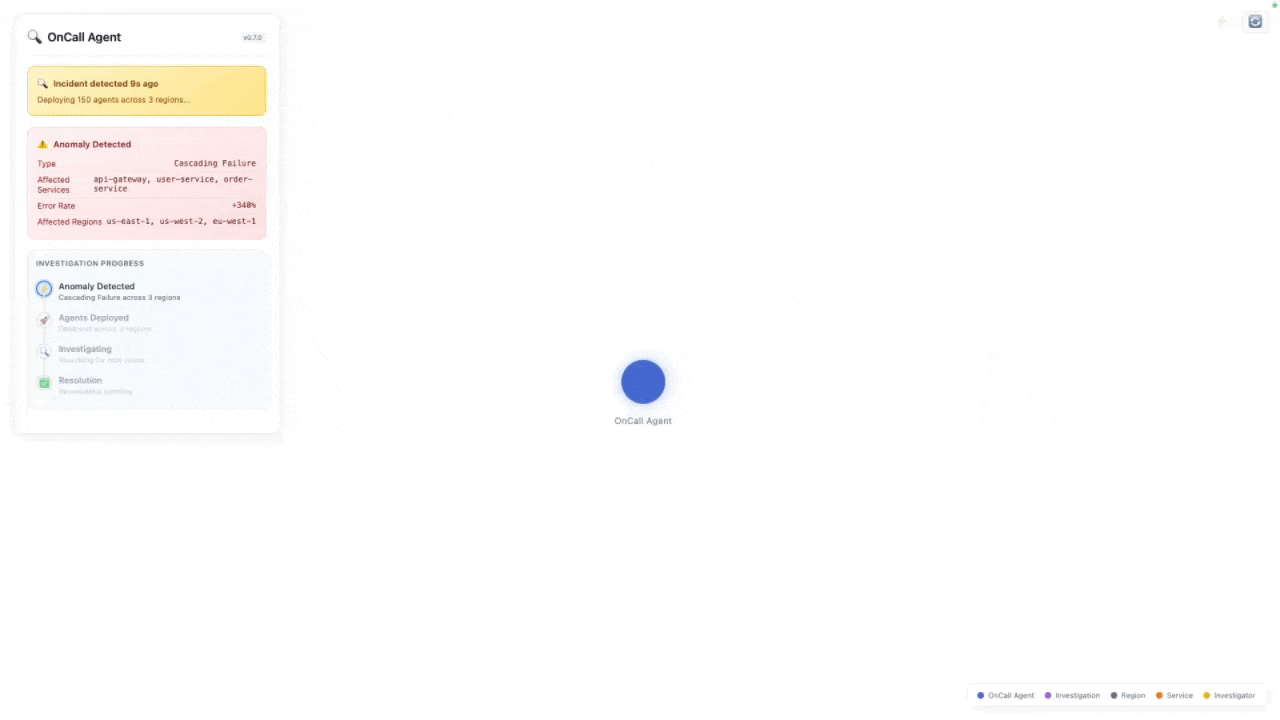 OnCall Agent Swarm Visualization