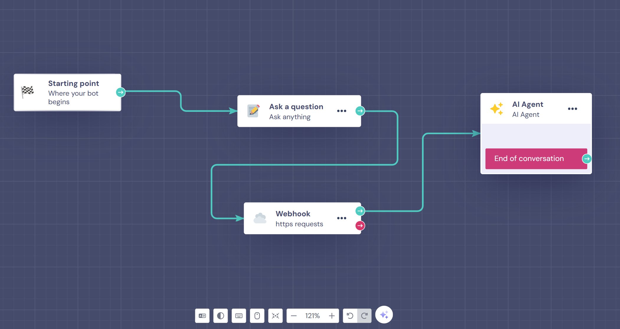 Landbot workflow with Starting Point, Ask a Question, Webhook, AI Agent, and End of Conversation nodes