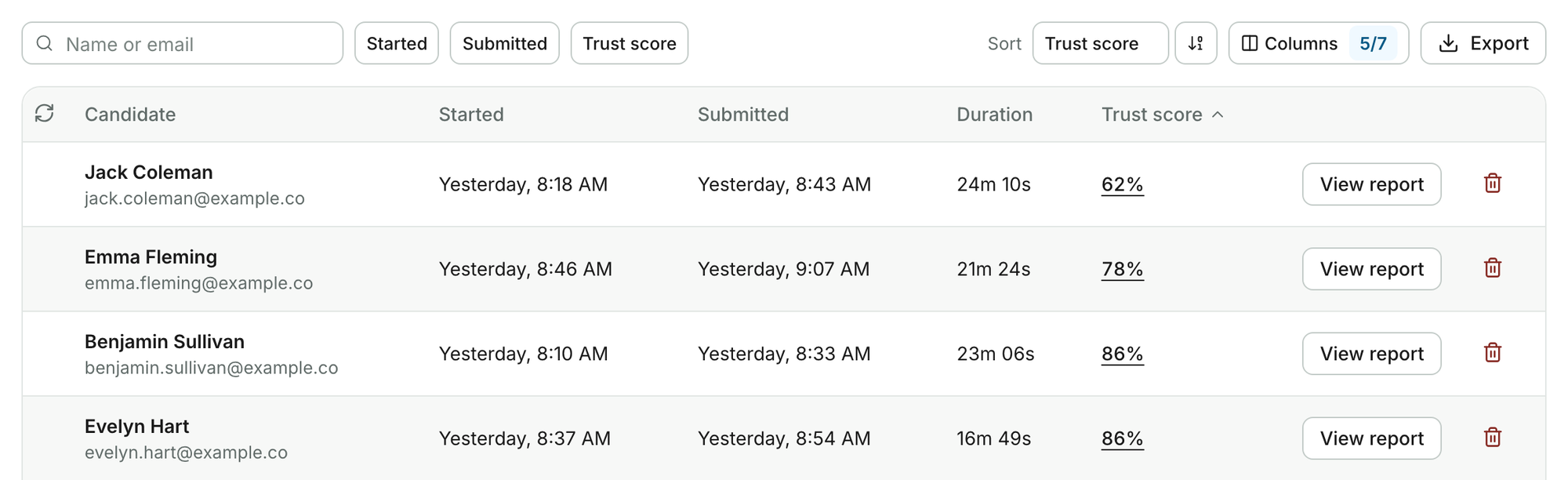 Submissions table sorted by Trust score, lowest first