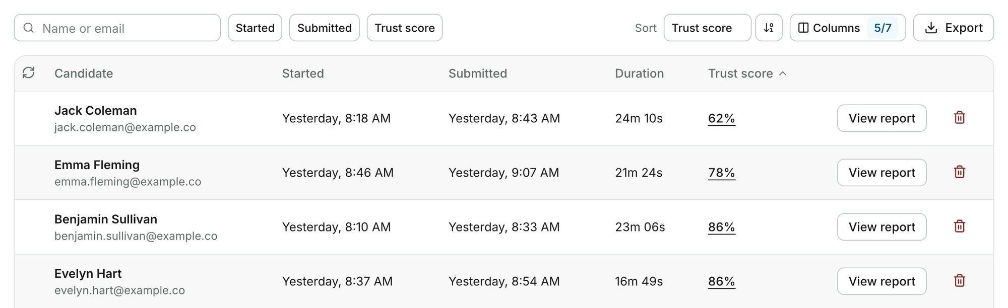 Submissions table sorted by Trust score, lowest first