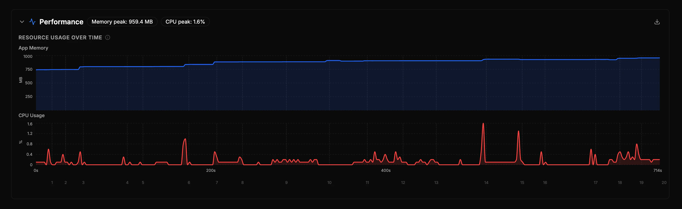 Performance monitoring charts showing memory and CPU usage over time