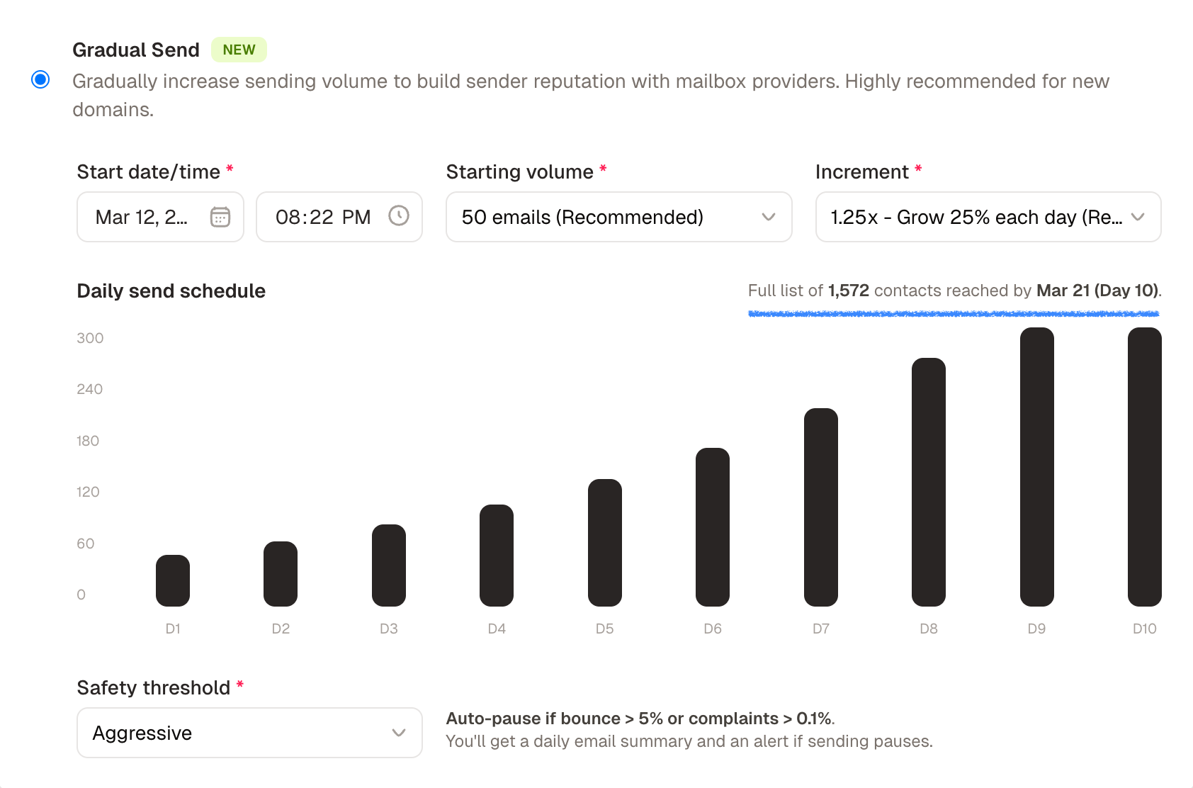Bar chart showing the daily email sending schedule during domain warmup with projected volume per day