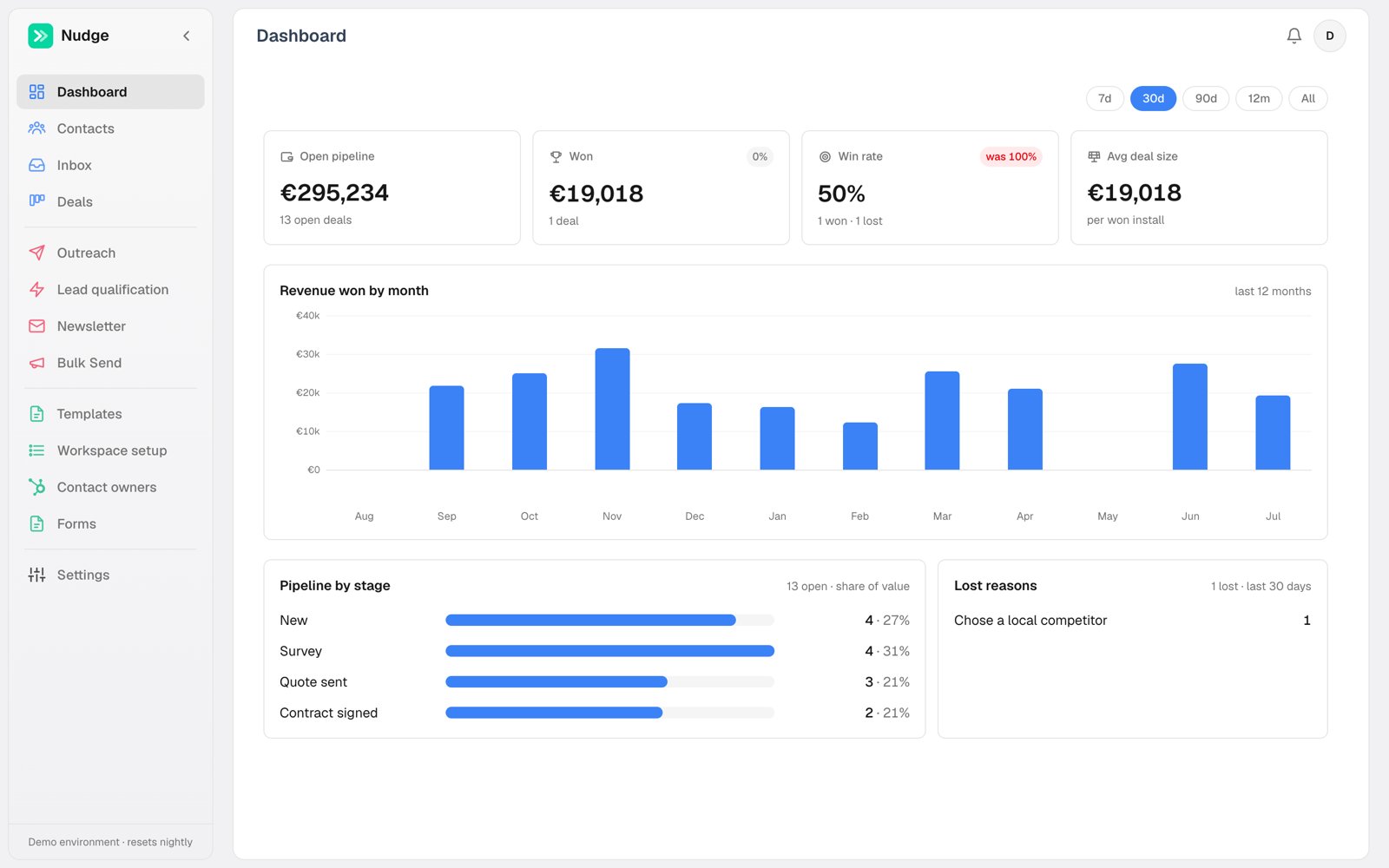 The Nudge dashboard: pipeline value, win rate and revenue by month