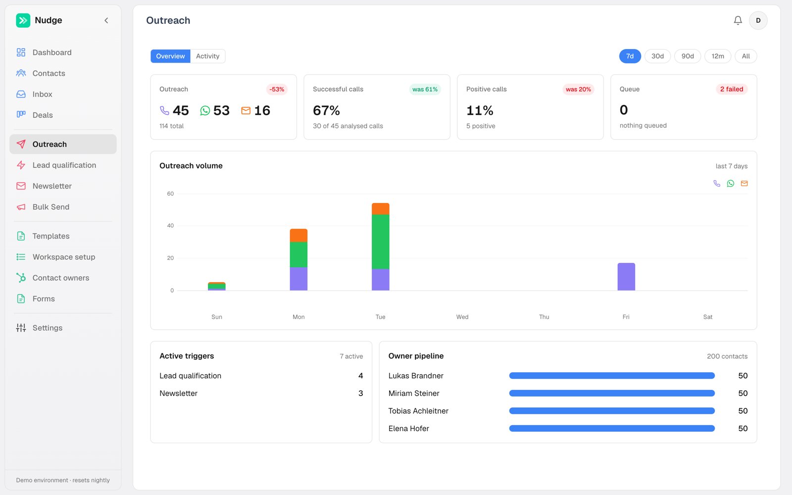 Outreach analytics: volume per channel, call success rate and owner pipeline