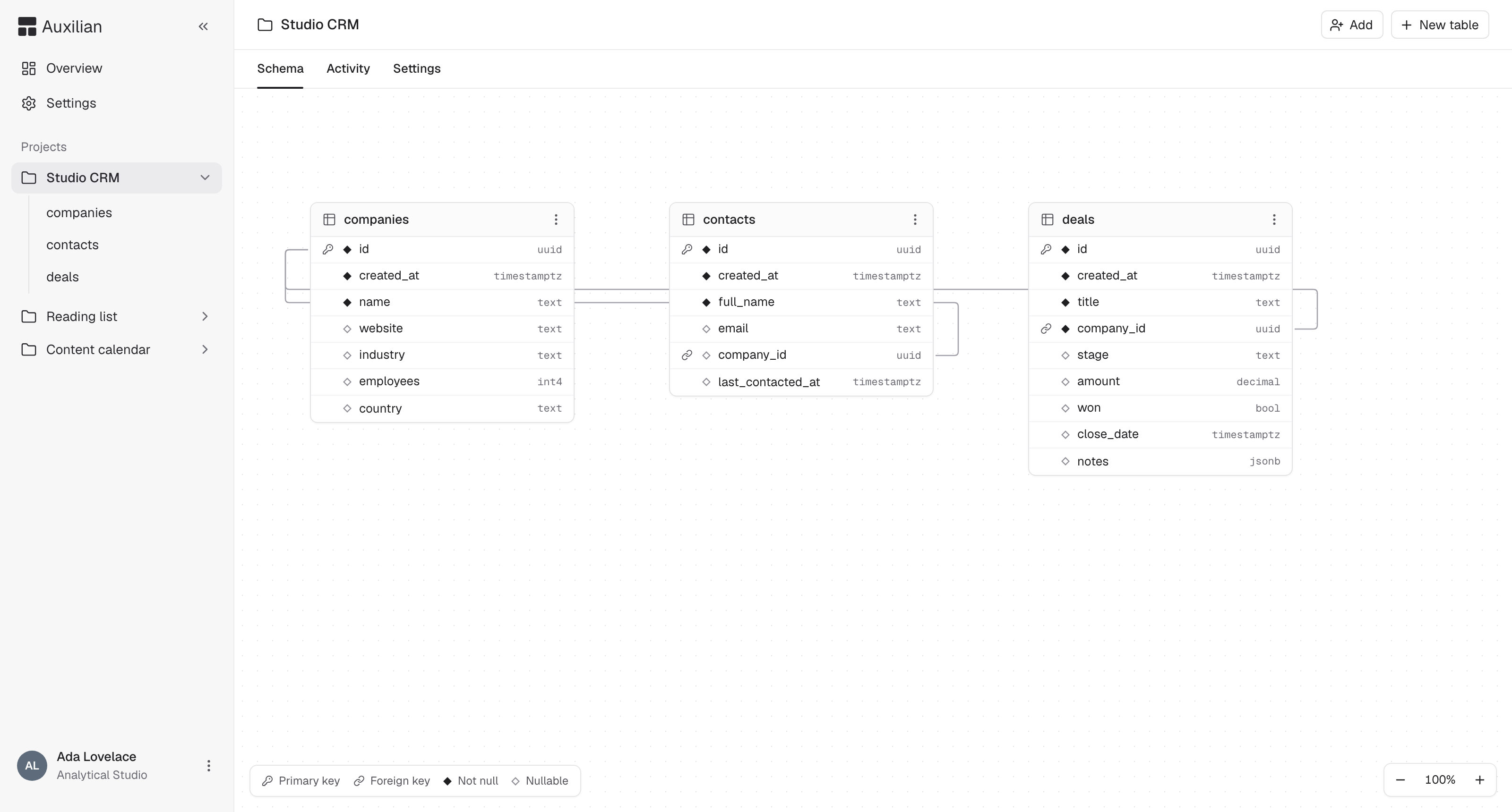 The Schema tab of a project showing companies, contacts, and deals tables connected by foreign key lines
