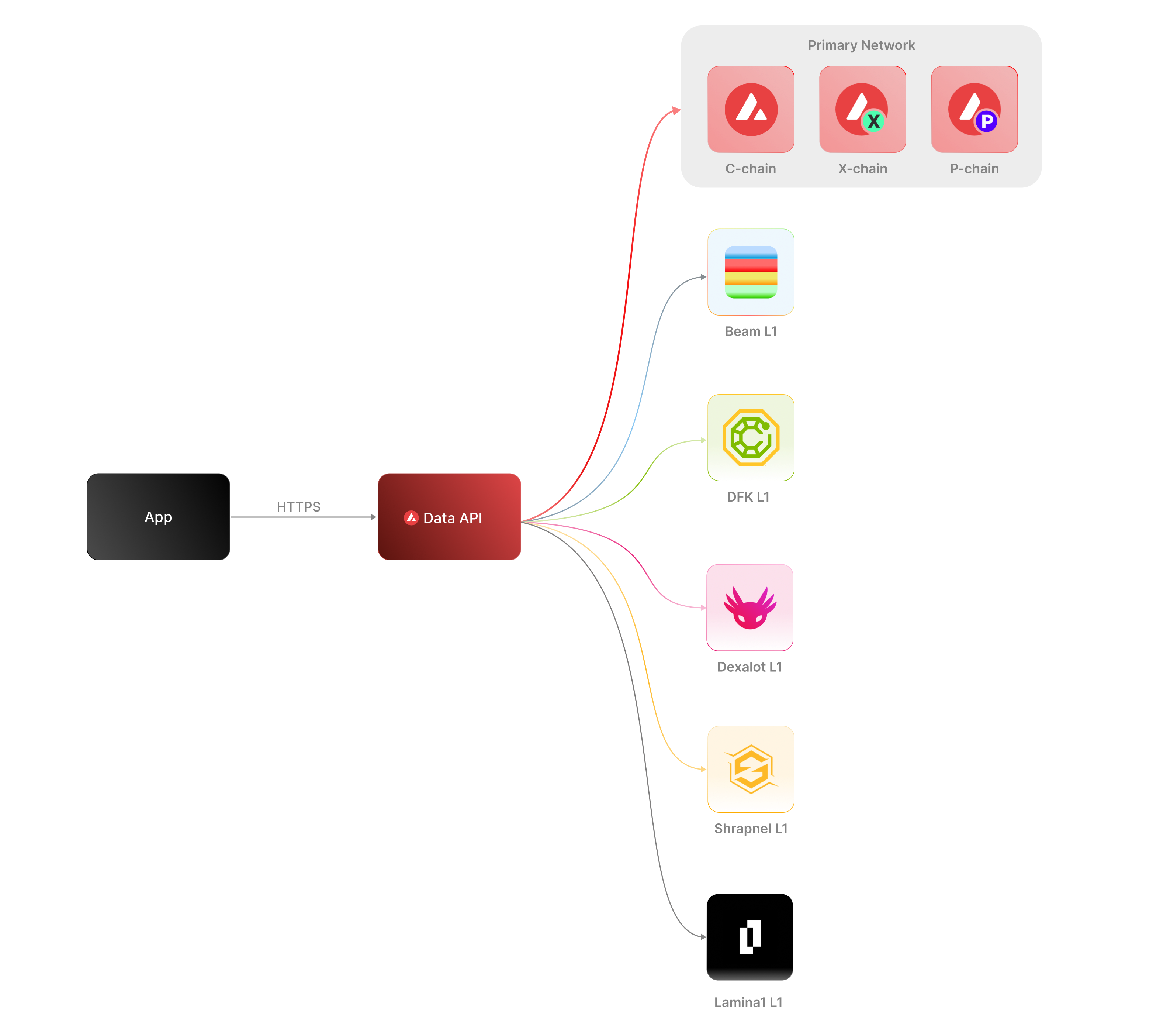 Data API