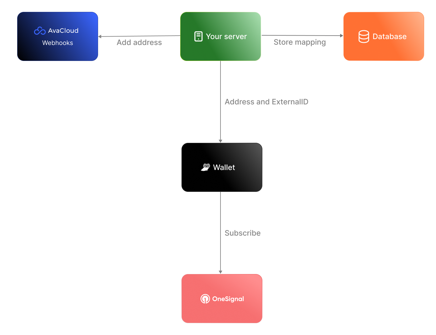 OneSignal Architecture