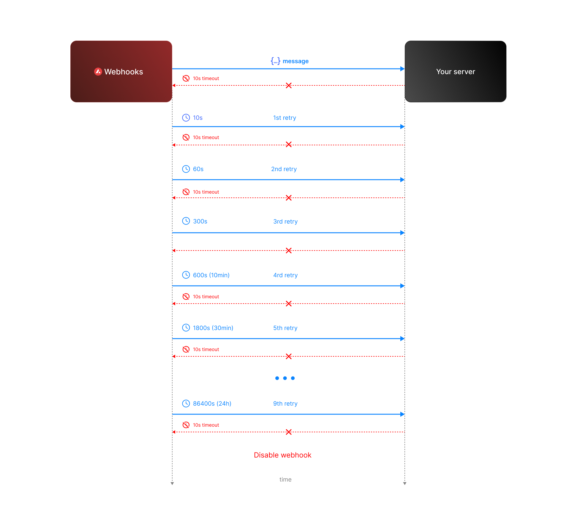 webhooks