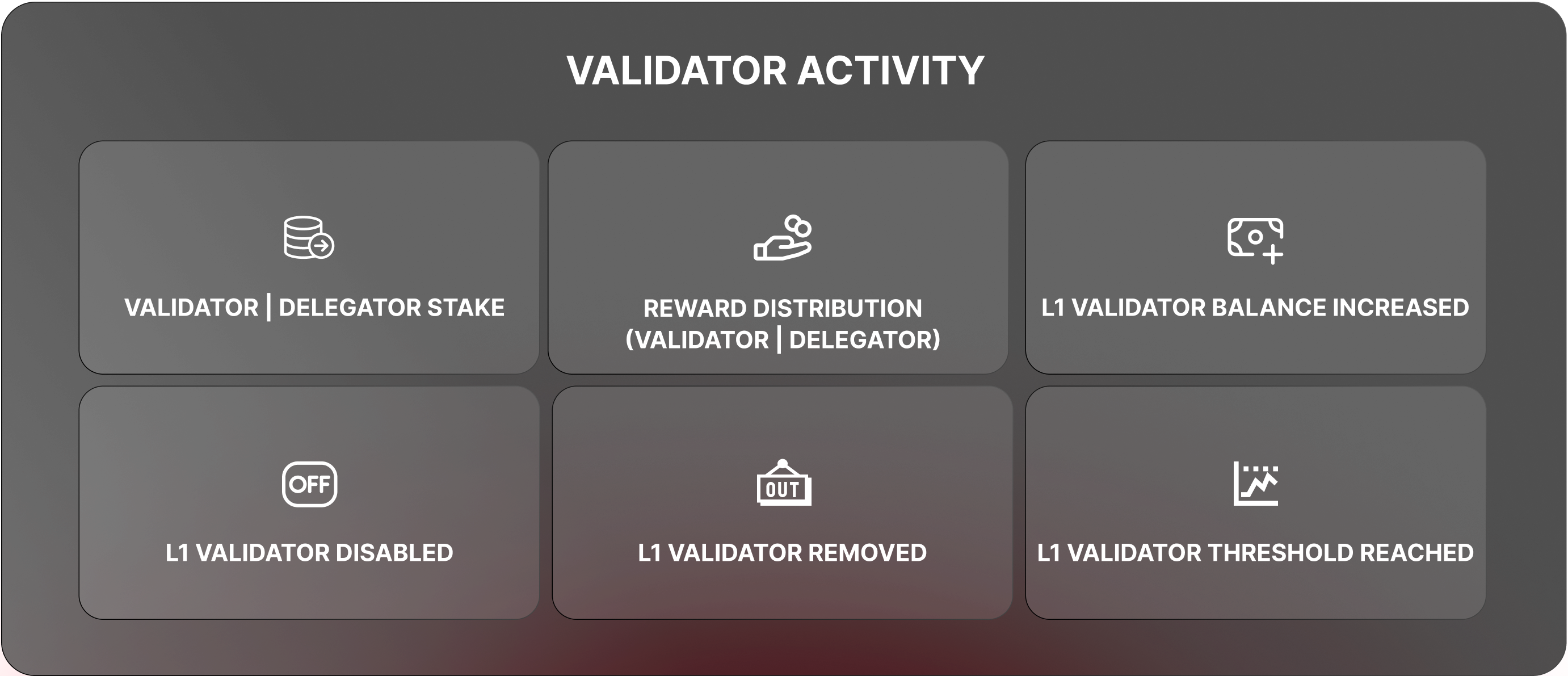 Validator activity
