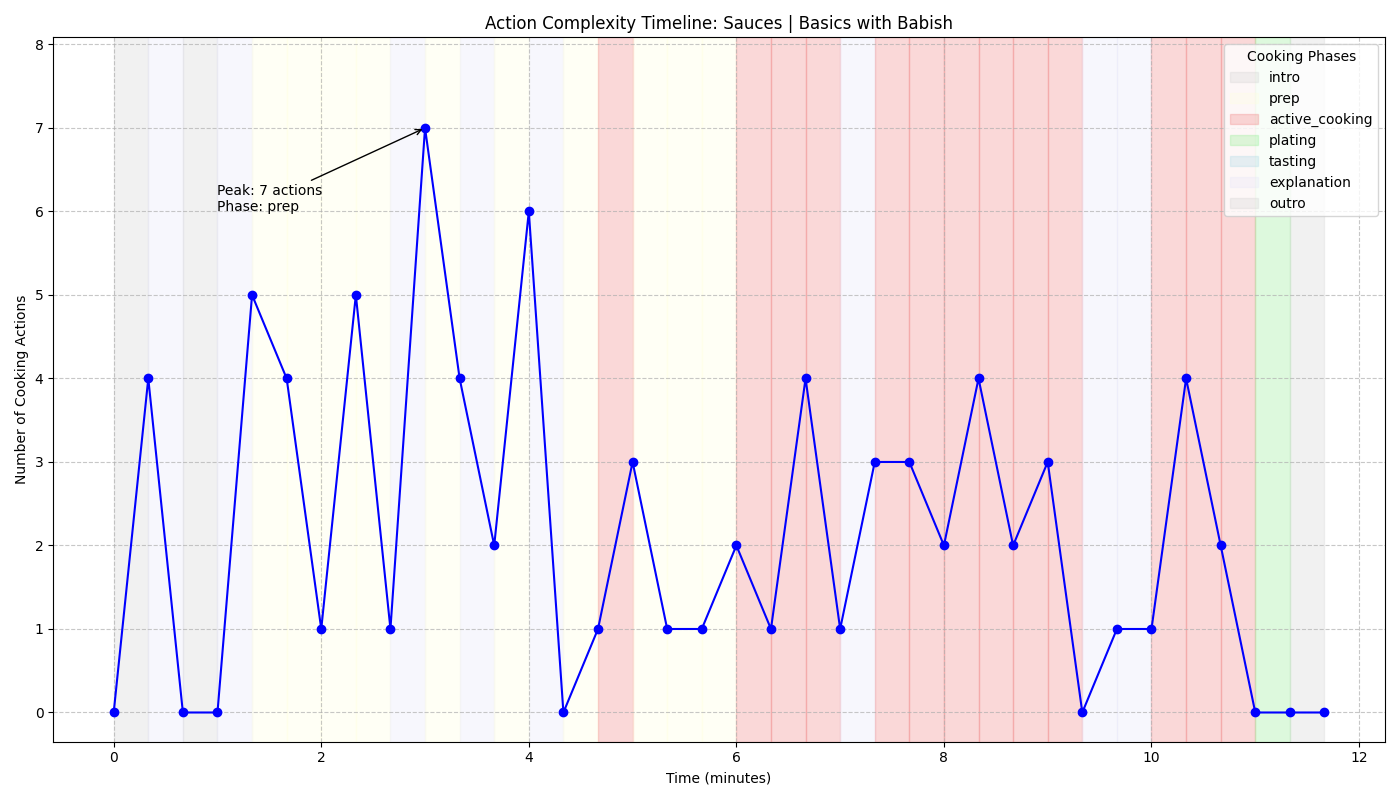 Action Complexity Timeline Chart