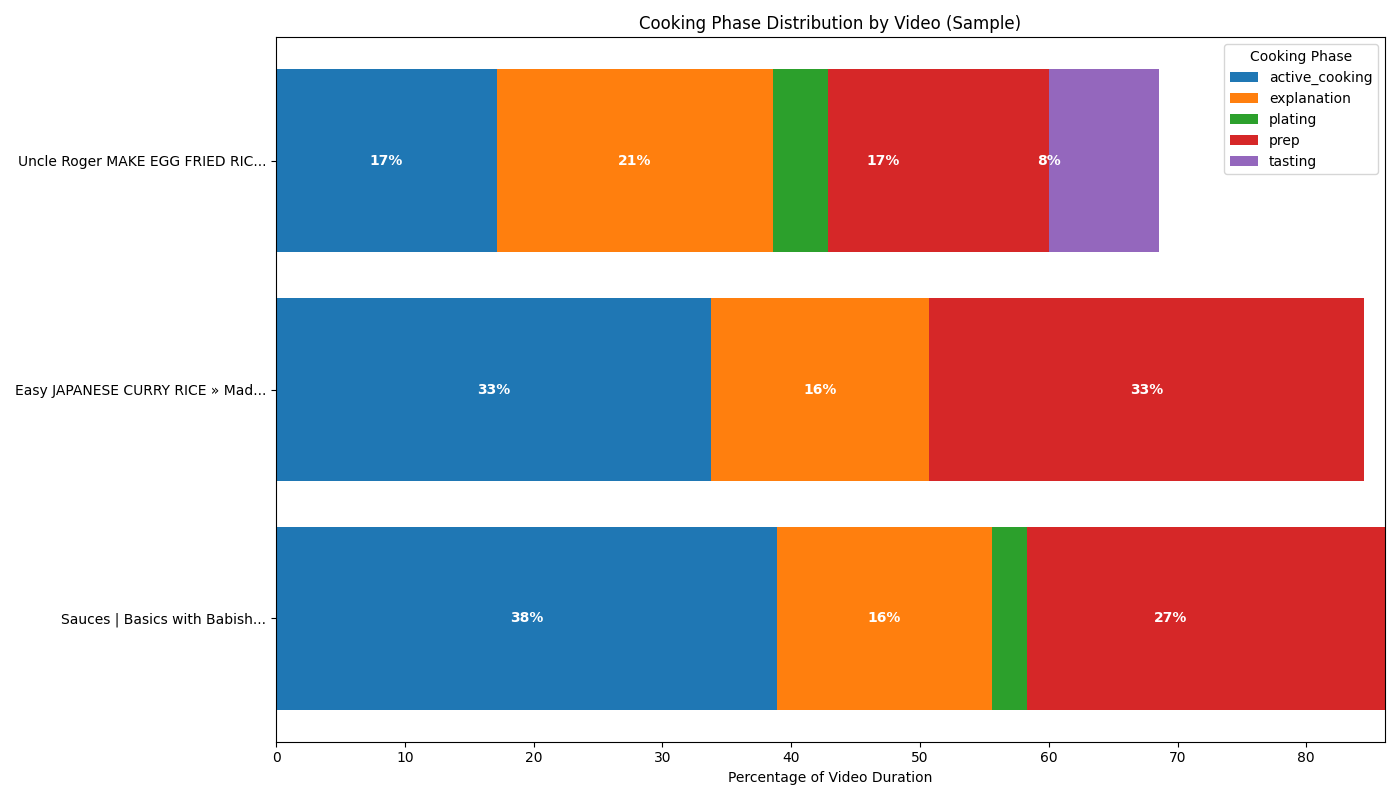 Phase Duration Analysis Chart